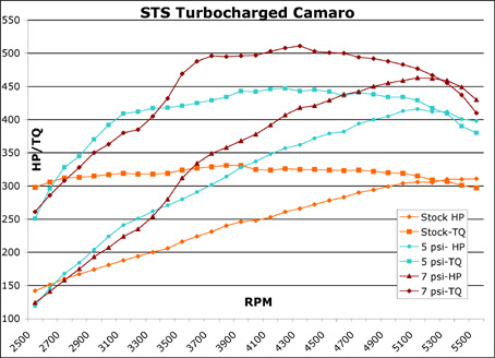 LS1 STS Turbo System