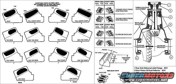 Ring And Pinion Pattern Chart