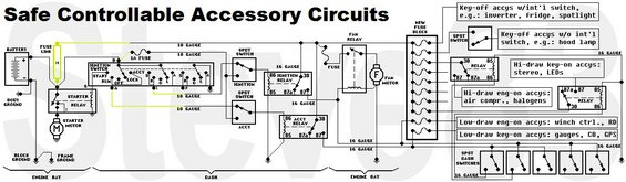 auxfuserelayeb.jpg Auxiliary Fuse Relays
IF THE IMAGE IS TOO SMALL, click it. 

Adding fuses this way minimizes the added load on the factory ignition switch contacts, and allows a wide variety of configurations. Points where new wire is connected are shown in lime green.

Both new SPDT control switches & relays are not required - they're shown, but optional. If all new accessories are to be controlled by 1 ignition switch position, then only that relay is required. If the ability to turn those accessories OFF while the ig.sw. is ON is not necessary, then the control switch can be omitted, and that ig.sw. feed can be connected directly to the control relay's 86 terminal.

The 1A fused battery feed to the SPDT control switches is optional to allow the accessories to be forced on temporarily without the key.  Doing so will NOT power the factory circuits - only the new ones. For this function, a switch with a momentary position is recommended so the circuits aren't accidentally left on to drain the battery. Look for a switch marketed as &quot;On-Off-(On)&quot; or &quot;On-Off-Mom&quot;; some retailers may identify it as an SP3T/SPTT switch, and that configuration will work, too, simply by NOT connecting anything to the center throw. If this function is NOT required, an SPST switch is sufficient.

The wire gauges noted are the recommended MAXIMUM (lowest gauge number); wires 2~6 gauges smaller (higher number) will work, provided the current draw on each is considered & calculated.  The fusible link wire should always be 4 gauge numbers smaller (higher) than the wire going to the new fuses.  The fan fuse should actually be connected to the new fusible link closer to the battery - it's only drawn this way to keep the diagram more organized.

The fuse block & subsequent relays can be in the cabin or under the hood, provided wires that pass through body panels do not chafe or short. Fuses must be sized to protect the new wiring between the new fuse & the new accessory; wiring must be sized for the max current draw of all the accessories on that particular wire. Fuses & wires must not exceed the current capacity of the fuse block terminals, which is why the e-fan is shown separate - it's too high a draw for most aftermarket fuse blocks, and many OE (JY).

[url=https://www.supermotors.net/registry/media/839906][img]https://www.supermotors.net/getfile/839906/thumbnail/fuseblocksrelays.jpg[/img][/url]

The SPST dash switches carry NONE of the accessories' loads, so they can all be very-low-current (inexpensive) switches.  All the accessory load goes through the relays at the far Right of the diagram.

&quot;Low-draw&quot; means any accessory supplied with a 5A fuse or smaller.  The total load on either control relay should not exceed ~25A.
&quot;High-draw&quot; means any accessory with a peak draw of 5~40A (60~500W).  For 25-40A loads, be sure to use a 40A relay.
&quot;Internal switch&quot; means any primary control switch included with, attached to, or built into an electrical accessory, including a thermocouple chiller/cooler's external selector switch.
&quot;RD&quot; means radar detector.  It's grouped with &quot;engine-on&quot; accessories because it's not needed if the vehicle is parked.  The stereo & CB could be used while parked, so they're &quot;key-on&quot; accessories.
&quot;Winch control&quot; means a hard-wired dash switch to control a medium or large electric winch's built-in relays, or electric solenoid valves for a hydraulic winch. It does NOT mean the high-current inline control switch used on some very-light-duty (ATV) winches.   ANY electric winch's main power wire should be connected directly to the starter relay's battery stud.  I chose to connect this to the engine-running circuit for several reasons:
1) a winch draws a LOT of current, so the alternator needs to be putting out to help it run, and so the battery isn't drained too low to start the engine later;
2) the engine & drivetrain should always be used to help the winch move the vehicle, and the steering wheel needs to be unlocked (on vehicles with key-steering interlock);
3) when the key is removed, the dash switch is disabled, so someone inside the vehicle without the key can't easily or accidentally operate it;
4) if the winch is required with the key off, the SPDT control switch can be moved to the battery override position temporarily.

Those are all just suggestions based on best practices. This diagram is easily adaptable to almost any safe configuration.



This diagram was created from this set of symbols using MSPaint:

[url=https://www.supermotors.net/registry/media/858661][img]https://www.supermotors.net/getfile/858661/thumbnail/wiringsymbols.gif[/img][/url]