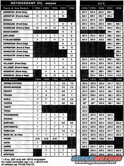 tsb971505acoilqty.jpg TSB 97-15-05 A/C Oil Quantity Chart for '94-98 Ford/L/M vehicles
Publication Date: 1997

FORD:  1994-98 ESCORT, CROWN VICTORIA, MUSTANG, TAURUS
1994-97 ASPIRE, PROBE, THUNDERBIRD
1994 TEMPO
1995-98 CONTOUR
LINCOLN-MERCURY: 1994 CAPRI, TOPAZ
1994-98 CONTINENTAL, GRAND MARQUIS, MARK VII, SABLE, TOWN CAR, TRACER
1995-98 MYSTIQUE
LIGHT TRUCK:  1994-96 BRONCO
1994-97 AEROSTAR
1994-98 ECONOLINE EXPLORER, F-150-350 SERIES, RANGER, VILLAGER
1995-98 WINDSTAR
1997-98 EXPEDITION, MOUNTAINEER
1998 NAVIGATOR

ISSUE: This TSB article will provide an easy and quick reference chart for determining the correct amount of refrigerant oil to use when servicing an A/C system.

ACTION: Refer to the chart to determine how much refrigerant oil is required to service an A/C system.

OTHER APPLICABLE ARTICLES: [url=http://www.revbase.com/BBBMotor/TSb/DownloadPdf?id=42781]97-10-05[/url]
WARRANTY STATUS: INFORMATION ONLY
__________________________________
NOTE that this DOES NOT INCLUDE the additional oil recommended by TSB [url=http://www.revbase.com/BBBMotor/TSb/DownloadPdf?id=42781]97-10-05[/url].

A/C COMPRESSOR FAILURE DUE TO INSUFFICIENT OIL
TECHNICAL SERVICE BULLETIN
Reference Number(s): 97-10-5, Date of Issue:  May 12, 1997
Superceded Bulletin(s): 
96-22-6, Date of Issue:  October 21, 1996
96-20-6, Date of Issue:  September 23, 1996
94-15-17, Date of Issue:  July 27, 1994

CONDITIONS
AIR CONDITIONING - COMPRESSOR FAILURE - INSUFFICIENT AMOUNT OF REFRIGERANT OIL
AIR CONDITIONING - LACK OF COOLING - INSUFFICIENT AMOUNT OF REFRIGERANT OIL MAY CAUSE COMPRESSOR FAILURE

APPLICATION Model(s): 
Ford: 1994-97 Mustang, Thunderbird
Lincoln-Mercury: 1994-97 Cougar

Light Truck: 1993-96 Bronco
1993-97 F-150-350 Series, F-47
1994-95 Econoline
1994-96 Villager
1994-97 Aerostar, Explorer, Ranger
1995-96 Windstar
1997 Mountaineer

Bulletin No.: 97-10-05
Date: May 12, 1997

NOTE: This bulletin supersedes the following Technical Service Bulletins:
96-22-6 dated October 21, 1996
96-20-6 dated September 23, 1996
94-15-17 dated July 27, 1994

ISSUE
Some vehicles may exhibit air conditioner compressor failure due to an insufficient amount of refrigerant oil in the system.

ACTION
Whenever service is required on the A C system, add the appropriate refrigerant oil to the system. Refer to the following SERVICE PROCEDURE for details.

NOTE: Use Motorcraft YN-9 refrigerant compressor oil for 1993 models equipped with an R-12 system. For 1994 and later models using an R-134a system, use Motorcraft YN-12-B Polyalkylene Glycol (PAG) refrigerant compressor oil.

SERVICE PROCEDURE
Remove all refrigerant from the A/C system using the appropriate R-12 or R-134a refrigerant recovery equipment following the manufacturer's operating instructions.
Service the A/C system as required.
Check for Modification Label indicating additional refrigerant oil is already in place.
If no label was found, add additional clean refrigerant oil (over and above the amount of oil required for the system being serviced). The oil may be poured directly into the accumulator assembly or it may be injected by the refrigerant charging station. if so equipped.
Recharge the A/C system using the appropriate refrigerant.

ADDITIONAL OIL NEEDED
Vehicle	Additional Oil
1994-97 3.8L Mustang/TBird Cougar	59 ml (2 oz.)
1993-96 F-Series	118 ml (4 oz.)
1997 F-Series	59 ml (2 oz.)
Bronco/Mountaineer	118 ml (4 oz.)
Aerostar	59 ml (2 oz.)
Ranger/Explorer	59 ml (2 oz.)
Econoline	59 ml (2 oz.) with front only and 88.5 ml (3 oz.) with dual
Windstar	59 ml (2 oz.)
Villager	59 ml (2 oz.) on dual unit only

Obtain an Authorized Modification Decal (FPS 8262 - obtainable through DOES II, 25/pkg) and list the date, dealer number, and summary of modifications performed. See Fig 1 . Select a prominent place adjacent to the Vehicle Emission Control Information Decal suitable for installing the Authorized Modifications Decal. Clean the area, install the decal, and cover it with a clear plastic decal shield.

PARTS INFORMATION
PARTS INFORMATION

Part Number	Part Name
YN-9	Refrigerant Oil (R-12 Systems)
YN-12-B	Refrigerant Oil (R-134a Systems)
WARRANTY INFORMATION
WARRANTY STATUS: Information Only.

OASIS CODES: 208000, 208200, 208999
__________________________________
See also:

[url=http://www.supermotors.net/registry/media/71660][img]http://www.supermotors.net/getfile/71660/thumbnail/orifice-tube.jpg[/img][/url]