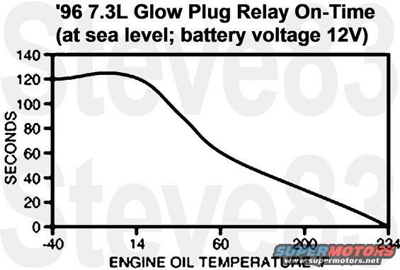 glowplugrelaytime.jpg '96 7.3L Glow Plug Relay On-Time

The glow plug relay (12A343) has a plastic base and two mounting bolts. It is operated by the powertrain control module (PCM) (12A650) which senses engine oil temperature, PCM voltage and barometric pressure. When the engine oil temperature or the barometric pressure is low, the PCM activates the glow plug relay and the glow plugs. If the PCM voltage is too high, the powertrain control module deactivates the glow plug relay and the glow plugs immediately energize for a shorter duration, decreasing the modulation of the duty cycle.

See also:
[url=https://www.supermotors.net/registry/media/1124311][img]https://www.supermotors.net/getfile/1124311/thumbnail/96f350dieselgprwts.jpg[/img][/url] . [url=https://www.supermotors.net/registry/media/1124312][img]https://www.supermotors.net/getfile/1124312/thumbnail/96f350dieselfuel.jpg[/img][/url]