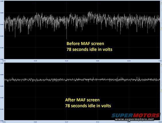 compare.jpg because i have a Quarterhorse tuner, i can datalog. i let the truck idle for several minutes till fully warmed up and datalogged it for a time which turned out to be 78 seconds. after installing the screen, i did the same to keep it as similar to a test as possible.

as you can see the sensor previously had alot of noise and even some fluctuations due to the idle not being perfectly steady. however after the screen was installed, you can see the noise is very minimal and the fluctuations are all gone.

before it was jumping frequently above 0.8v and below 0.5v sometimes dropping below 0.4v which is a huge change. now its very steady 0.7v and not going any lower than 0.67v or higher than 0.75v which is very god compared to before