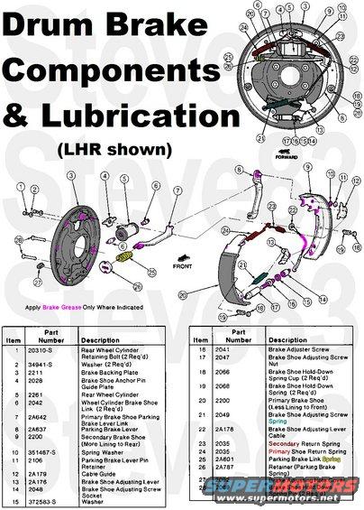 brake_rear_drum.jpg '78-96 F150/Bronco Drum Brake Components & Lubrication
IF THE IMAGE IS TOO SMALL, click it.
The springs are shown in their actual OE colors.  Grease is shown pink.  Do not allow anything (especially grease) to contaminate the friction surfaces.

[url=https://www.supermotors.net/registry/media/1093930][img]https://www.supermotors.net/getfile/1093930/thumbnail/brsk7225a.jpg[/img][/url]

Chock the front tires, support the rear axle, remove the wheel and drum.

Disassembly by hand (except step 10):
1) pull the autoadjuster lever (13) away from the screw (16) and turn the wheel to fully retract the screw into the nut (17).
2) Pull a shoe (9 or 20) away from the autoadjuster assembly (14-17) and remove the assembly.
3) Push the shoes (9 & 20) together and remove the lever (13) from the shoe (9).
4) Disconnect the cable (22) and spring (21) from the lever (13), and remove the spring (21) from the shoe (9).
5) Reach behind the FRONT of the plate (3)  and hold the pin (28 ) while compressing & rotating the retainer (27) on the FORWARD shoe (less friction material).  Remove the spring (19), retainers (18 ), & pin (28 ).
6) Pull the forward shoe (20) away from the plate (3) and swing it to relax & remove the return spring (24).
7) Remove the link bar assembly (7,25,26).
8 ) Remove the rear shoe retainer as in step 5, and its return spring as in step 6.  Remove the cable (22) and guide (12).  Remove the anchor guide plate (4).
9) Compress its spring (not shown) and slide the e-brake cable ferrule (not shown) out of the lever (8 ).
10) Use spreading snap ring pliers to open the C-clip (11) and remove the e-brake lever (8 ) from the shoe (9).  Alternatively, hammer a wide flat-blade screwdriver against the tips to drive the clip back off the pin, then use a strong pick to pull it so it opens.  Remove the spring washer (10) & e-brake lever (8 ) from the rear shoe (9, more friction material).
11) Remove both pushrods (6) and dust caps (on 5).  (It may be necessary to hold the piston in the cylinder to get the cap past the limiter on the backing plate.)  Fluid behind the dust caps indicates a fault in the autoadjuster mechanism or a leak in the wheel cylinder (5).

Clean ALL points of contact with a wire brush & brake cleaner, including inside the autoadjuster, and the piston faces.  Lubricate ALL points of metal-to-metal contact (indicated in Pink) with either silicone grease or brake grease, including the edges of the shoes (9&20) & their slide pads on the backing plate (3).

[url=https://www.supermotors.net/registry/media/919513][img]https://www.supermotors.net/getfile/919513/thumbnail/06greases.jpg[/img][/url] . [url=https://www.supermotors.net/registry/media/1172289][img]https://www.supermotors.net/getfile/1172289/thumbnail/drumpads.jpg[/img][/url]

Insert the e-brake lever (8 ) into a shoe (9) with LONGER friction material, then install the C-clip (11) over the spring washer (10) and crimp tightly in the pin's groove.  While holding the piston in the cylinder, install the dust cap (2x).

Assembly is the reverse of removal steps 9-1.  The e-brake levers go on the REAR shoes (more friction material).

[url=https://www.supermotors.net/registry/media/743832][img]https://www.supermotors.net/getfile/743832/thumbnail/tsb930406brakesgrab.jpg[/img][/url]

'87-96 Drum YL3Z-1V126-D [url=https://www.amazon.com/dp/B00OAKLMOY/]MotorCraft BRD49[/url]/[url=https://www.amazon.com/dp/B000C5DDGG/]BRD34[/url]
Nov '84-96 Shoes (4pcs) [url=https://www.amazon.com/dp/B000W9PTTQ/]MotorCraft BR96B[/url]
Left Cylinder [url=https://www.amazon.com/dp/B000C5DEJC/]MotorCraft BRWC6[/url]
Left Adjuster Kit [url=https://www.amazon.com/dp/B000C5FC1A/]MotorCraft BRAK2544A[/url] (plug, cable, guide, lever, 4pcs autoadjuster)
Right Cylinder [url=https://www.amazon.com/dp/B000C5BIT0/]MotorCraft BRWC7[/url]
Right Adjuster Kit [url=https://www.amazon.com/dp/B000C5DC5I/]MotorCraft BRAK2545A[/url]
Spring Kit [url=https://www.amazon.com/dp/B000C5HDEE/]MotorCraft BRSK7225A[/url] (2 plugs, 2 U-rings, 2 spring washers, 4 rods, 4 silver springs, 4 caps, 2 red springs, 2 blue springs, 2 brown springs)

New pushrods (6), link bars (7), link springs (25), link spring retainers (26), shoe retainers (4), & e-brake levers (8 ) are not available in 2017.

[url=https://www.supermotors.net/registry/media/1090171][img]https://www.supermotors.net/getfile/1090171/thumbnail/brakehdwr.jpg[/img][/url]