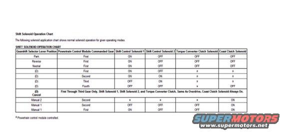 e4od-shift-solenoids.jpg 