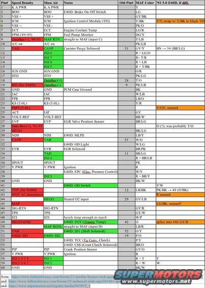 eec-pinouts-conversion-chart-v3.jpg UPDATED: My EEC pinouts crosswalk reference, combining several sources and my '92 5.0L E40D additions. 