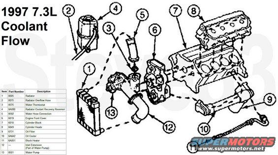 coolantflow.jpg '97 7.3L Coolant Flow except heater core
IF THE IMAGE IS TOO SMALL, click it.