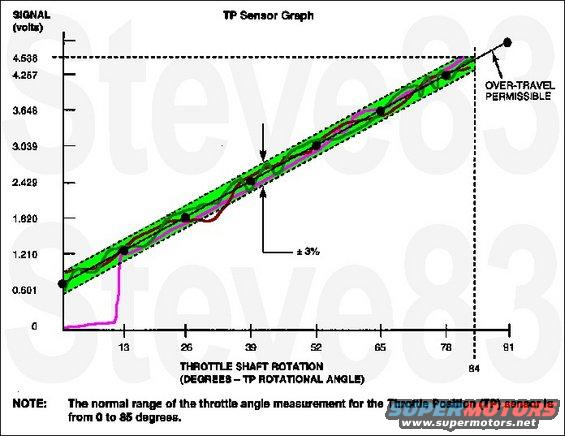 tpsgraph.jpg Throttle Position Sensor/Signal Response Graph
IF THE IMAGE IS TOO SMALL, click it.

This voltage is measured with the TPS connected normally, the key in RUN, the black meter probe on the SIG RTN wire (Bk/Wh or Gy/R), the VREF wire (Br/Wh) at  5VDC, & the red probe on the TP wire (DG/LG or Gy/Wh).  Use [url=https://www.amazon.com/dp/B000K1FXXS/]pierce probes[/url] through the wires (or stickpins), or [url=https://www.amazon.com/dp/B08FFHG5HR]back probes[/url] in the connector.

[url=https://www.supermotors.net/registry/media/1077817][img]https://www.supermotors.net/getfile/1077817/thumbnail/rs22172dmm.jpg[/img][/url]

The response signal must remain within the bright green area through the throttle's entire travel to pass.  The dark green trace is good; the rust brown trace is a fail because it runs outside; the pink trace is a fail because it begins outside.

See this diagram for applications:
[url=https://www.supermotors.net/registry/media/173618_1][img]https://www.supermotors.net/getfile/173618/thumbnail/tps-chart-2.jpg[/img][/url]
4.9L ('90-95) [url=https://www.amazon.com/dp/B000CIYO3O/]MotorCraft CX1426[/url]
V8s ('87-95) [url=https://www.amazon.com/dp/B000C5FGNY/]Motorcraft CX1228[/url]

Only very old TPSs require or allow adjustment.  Modern EECs adapt automatically to the TPS output at startup, as described below.  BEFORE attempting to adjust the TPS idle voltage, confirm that the throttle stop screw has not been tampered with.  For the full procedure to reset the throttle stop screw, see this caption:
[url=https://www.supermotors.net/registry/media/624983][img]https://www.supermotors.net/getfile/624983/thumbnail/throttleplug.jpg[/img][/url]

Idle Speed Control Closed Throttle Determination 

One of the fundamental criteria for entering rpm control is an indication of closed throttle. Throttle mode is always calculated to the lowest learned throttle position (TP) voltage seen since engine start. This lowest learned value is called &quot;ratch,&quot; since the software acts like a one-way ratchet. The ratch value (voltage) is displayed as the TPREL PID. The ratch value is relearned after every engine start. Ratch will learn the lowest, steady TP voltage seen after the engine starts. In some cases, ratch can learn higher values of TP. The time to learn the higher values is significantly longer than the time to learn the lower values. The brakes must also be applied to learn the higher values. 

All PCM functions are done using this ratch voltage, including idle speed control. The PCM goes into closed throttle mode when the TP voltage is at the ratch (TPREL PID) value. Increase in TP voltage, normally less than 0.05 volts, will put the PCM in part throttle mode. Throttle mode can be viewed by looking at the TP MODE PID. With the throttle closed, the PID must read C/T (closed throttle). Slightly corrupt values of ratch can prevent the PCM from entering closed throttle mode. An incorrect part throttle indication at idle will prevent entry into closed throttle rpm control, and could result in a high idle. Ratch can be corrupted by a throttle position sensor or circuit that &quot;drops out&quot; or is noisy, or by loose/worn throttle plates that close tight during a decel and spring back at a normal engine vacuum.

BEFORE attempting to remove the TPS, see this caption:
[url=https://www.supermotors.net/registry/media/747753][img]https://www.supermotors.net/getfile/747753/thumbnail/tsb891407tpsscrews.jpg[/img][/url]

For other sensors:
[url=https://www.supermotors.net/registry/media/485085][img]https://www.supermotors.net/getfile/485085/thumbnail/sensorvalues.jpg[/img][/url]

Before buying cheap aftermarket parts, check for [url=http://owner.ford.com/servlet/ContentServer?pagename=Owner/Page/ServiceCouponsPage]coupons & service offers from Ford[/url].