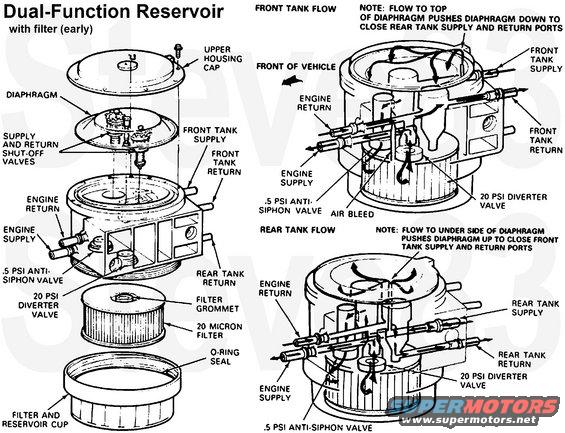 dfrearly.jpg [url=https://www.amazon.com/dp/B0042HFX68]Dual-Function Reservoir F1UZ-9B263-B[/url]
IF THE IMAGE IS TOO SMALL, click it.

If available, priced from $90-300 plus sh [url=http://www.amazon.com/dp/B0042HFX68/]Ford F1UZ-9B263-B[/url], [url=https://www.rockauto.com/en/moreinfo.php?pk=8165048&cc=1121780&pt=6276&jsn=1023]Dorman 911000[/url], or any knock-off copy like [url=https://www.amazon.com/dp/B08LG1Q5FF]this one[/url] or [url=https://www.amazon.com/dp/B08MFD5NL9]this other[/url] or [url=https://www.amazon.com/dp/B08RBTQYM5]this third[/url]...

A reservoir marked &quot;DO NOT REMOVE CUP&quot; does not contain a filter.  For a replacement O-ring for the cup, buy a NAPA 3268, [url=https://www.amazon.com/dp/B000C33KSY]Fram CG3862DP[/url], or equivalent filter.

To semi-permanently eliminate the reservoir and use only 1 tank, use [url=https://www.amazon.com/dp/B0033YHPHG]these Dorman fuel tubes[/url].

See also:

[url=https://www.supermotors.net/registry/media/950180][img]https://www.supermotors.net/getfile/950180/thumbnail/fuelflow.jpg[/img][/url] . [url=https://www.supermotors.net/registry/media/1126824][img]https://www.supermotors.net/getfile/1126824/thumbnail/fueltanksfgas.jpg[/img][/url] . [url=https://www.supermotors.net/registry/2742/77131-4][img]https://www.supermotors.net/getfile/875334/thumbnail/fuellevel11.jpg[/img][/url] . [url=https://www.supermotors.net/registry/media/825934][img]https://www.supermotors.net/getfile/825934/thumbnail/fuelpressuregauge.jpg[/img][/url]

Go to the NEXT page...