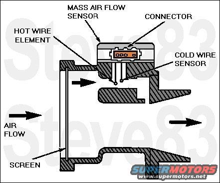 maf.jpg The Mass Air Flow (MAF) Sensor (Figure 13) directly measures the mass of the air flowing into the engine. The sensor output is a DC (Analog) signal ranging from about 0.5 volts to 5.0 volts used by the processor to calculate the injector pulse width for stoichiometry. The sensing element is a thin platinum wire wound on a ceramic bobbin and coated with glass. This &quot;hot wire&quot; is maintained at 200°C (392°F) above ambient temperature as measured by a constant &quot;cold wire&quot;.

Pin 2 - Circuit 361 (R) - PCM Pwr. Relay - 12V in RUN
Pin 3 - Circuit 570 (Bk/Y) - Ground - 0V at all times
Pin 4 - Circuit 968 (T/LB) - MAF Return - signal ground through PCM
Pin 5 - Circuit 967 (LB/R) - MAF to PCM - signal power from PCM


_________________________________________________________________
TSB 98-23-10 Mass Air Flow (MAF) Sensor Contamination Service Tip

Publication Date: NOVEMBER 10, 1998

FORD: 1990-1997 THUNDERBIRD
1990-1999 MUSTANG, TAURUS SHO
1991-1999 CROWN VICTORIA, ESCORT, TAURUS
1992-1994 TEMPO
1993-1997 PROBE
1995-1999 CONTOUR
LINCOLN-MERCURY: 1990-1997 COUGAR
1991-1999 CONTINENTAL, GRAND MARQUIS, SABLE, TOWN CAR, TRACER
1992-1994 TOPAZ
1993-1998 MARK VIII
1995-1999 MYSTIQUE
LIGHT TRUCK: 1990 BRONCO II
1990-1997 AEROSTAR
1990-1999 RANGER
1991-1999 EXPLORER
1994-1996 BRONCO
1994-1997 F SUPER DUTY, F-250 HD
1994-1999 ECONOLINE, F-150, F-250 LD, F-350
1995-1999 WINDSTAR
1997-1999 EXPEDITION, MOUNTAINEER
1998-1999 NAVIGATOR
1999 F-250 HD, SUPER DUTY F SERIES

ISSUE: This TSB article is a diagnostic procedure to address vehicles that exhibit lean driveability symptoms and may or may not have any Diagnostic Trouble Codes (DTCs) stored in memory.

ACTION: Follow the diagnostic procedures described in the following Service Tip. The revised diagnostic procedure is a more accurate means of diagnosing the symptoms.

SERVICE TIP

MASS AIR FLOW (MAF) DISCUSSION
MAF sensors can get contaminated from a variety of sources: dirt, oil, silicon, spider webs, potting compound from the sensor itself, etc. When a MAF sensor gets contaminated, it skews the transfer function such that the sensor over-estimates air flow at idle (causes the fuel system to go rich) and under-estimates air flow at high air flows (causes fuel system to go lean). This means Long Term Fuel Trims will learn lean (negative) corrections at idle and learn rich (positive) corrections at higher air flows.

If vehicle is driven at Wide Open Throttle (WOT) or high loads, the fuel system normally goes open loop rich to provide maximum power. If the MAF sensor is contaminated, the fuel system will actually be lean because of under-estimated air flow. During open loop fuel operation, the vehicle applies Long Term Fuel Trim corrections that have been learned during closed loop operation. These corrections are often lean corrections learned at lower air flows. This combination of under-estimated air flow and lean fuel trim corrections can result in spark knock/detonation and lack of power concerns at WOT and high loads.

One of the indicators for diagnosing this condition is barometric pressure. Barometric pressure (BARO) is inferred by the Powertrain Control Module (PCM) software at part throttle and WOT (there is no actual BARO sensor on MAF-equipped vehicles, except for the 3.8L Supercharged engine). At high air flows, a contaminated MAF sensor will under-estimate air flow coming into the engine, hence the PCM infers that the vehicle is operating at a higher altitude. The BARO reading is stored in Keep Alive Memory (KAM) after it is updated. Other indicators are Long Term Fuel Trim and MAF voltage at idle.

NOTE: THE FOLLOWING PROCEDURE MAY ALSO BE USED TO DIAGNOSE VEHICLES THAT DO NOT HAVE FUEL SYSTEM/HO2S SENSOR DTCs.

Symptoms:
Lack of Power
Spark Knock/Detonation
Buck/Jerk
Hesitation/Surge on Acceleration
Malfunction Indicator Lamp (MIL) Illuminated - DTCs P0171, P0172, P0174, P0175 may be stored in memory
OBDII DTCs

P0171, P0174 (Fuel system lean, Bank 1 or 2)
P0172, P0175 (Fuel system rich, Bank 1 or 2)
P1130, P1131, P1132, (HO2S11 lack of switching, Bank 1)
P1150, P1151, P1152, (HO2S21 lack of switching, Bank 2)
OBDI DTCs

181, 189 (Fuel system lean, Bank 1 or 2)
179, 188 (Fuel system rich, Bank 1 or 2)
171, 172, 173 (HO2S11 lack of switching, Bank 1)
175, 176, 177 (HO2S21 lack of switching, Bank 2)
184, 185 (MAF higher/lower than expected)
186, 187 (Injector pulse width higher/lower than expected)
NOTE: DO NOT DISCONNECT THE BATTERY. IT WILL ERASE KEEP ALIVE MEMORY AND RESET LONG TERM FUEL TRIM AND BARO TO THEIR STARTING/BASE VALUES. THE BARO PARAMETER IDENTIFICATION DISPLAY (PID) IS USED FOR THIS DIAGNOSTIC PROCEDURE. ALL OBDII APPLICATIONS HAVE THIS PID AVAILABLE. THERE ARE SOME OBDI VEHICLES THAT DO NOT HAVE THE BARO PID, FOR THESE VEHICLES OMIT THE BARO CHECK AND REFER ONLY TO STEPS 2, 3, AND 4 IN THE DIAGNOSTIC PROCEDURE.

1. Look at the BARO PID. Refer to the Barometric Pressure Reference Chart in this article. At sea level, BARO should read about 159 Hz (29.91 in. Hg). As a reference, Denver, Colorado at 1524 meters (5000 ft.) altitude should be about 144 Hz (24.88 in. Hg.). Normal learned BARO variability is up to �6 Hz (�2 in. Hg.). If BARO indicates a higher altitude than you are at (7 or more Hz lower than expected), you may have MAF contamination. If available, Service Bay Diagnostic System (SBDS) has a Manifold Absolute Pressure (MAP) sensor that can be used as a barometric pressure reference. Use &quot;MAP/BARO&quot; test under &quot;Powertrain,&quot; &quot;Testers and Meters.&quot; Ignore the hookup screen. Connect GP2 to the reference MAP on the following screen.
NOTE: REMEMBER THAT MOST WEATHER SERVICES REPORT A LOCAL BAROMETRIC PRESSURE THAT HAS BEEN CORRECTED TO SEA LEVEL. THE BARO PID, ON THE OTHER HAND, REPORTS THE ACTUAL BAROMETRIC PRESSURE FOR THE ALTITUDE THE VEHICLE IS BEING OPERATED IN. LOCAL WEATHER CONDITIONS (HIGH AND LOW PRESSURE AREAS) WILL CHANGE THE LOCAL BAROMETRIC PRESSURE BY SEVERAL INCHES OF MERCURY (�3 Hz, �1 in. Hg.).

NOTE: BARO IS UPDATED ONLY WHEN THE VEHICLE IS AT HIGH THROTTLE OPENINGS. THEREFORE, A VEHICLE WHICH IS DRIVEN DOWN FROM A HIGHER ALTITUDE MAY NOT HAVE HAD AN OPPORTUNITY TO UPDATE THE BARO VALUE IN KAM. IF YOU ARE NOT CONFIDENT THAT BARO HAS BEEN UPDATED, PERFORM THREE OR FOUR HEAVY, SUSTAINED ACCELERATIONS AT GREATER THAN HALF-THROTTLE TO ALLOW BARO TO UPDATE.

BAROMETRIC PRESSURE REFERENCE
Barometric Pressure (in. Hg.) Barometric Pressure (kPa) BARO/MAP PID (Hz) Altitude above sea level (ft)
3.5 11.8 89.3
5 16.9 92.8
10 33.8 104.6
15 50.7 117.0 14,000
20 67.5 129.6 10,000
21 70.9 132.5 9,000
22 74.3 135.4 8,000
23 77.7 138.3 7,000
24 81.1 141.1 6,000
25 84.4 144.0 5,000
26 87.8 146.9 4,000
27 91.2 149.8 3,000
28 94.6 152.8 2,000
29 97.9 155.8 1,000
30 101.3 158.9 0 (sea level)
31 104.7 162.0
31.875 107.7 164.7

2. On a fully warmed up engine, look at Long Term Fuel Trim at idle, in Neutral, A/C off, (LONGFT1 and/or LONGFT2 PIDs). If it is more negative than -12%, the fuel system has learned lean corrections which may be due to the MAF sensor over-estimating air flow at idle. Note that both Banks 1 and 2 will exhibit negative corrections for 2-bank system. If only one bank of a 2-bank system has negative corrections, the MAF sensor is probably not contaminated.
3. On a fully warmed up engine, look at MAF voltage at idle, in Neutral, A/C off (MAF V PID). If it's 30% greater than the nominal MAF V voltage listed in the Powertrain Control/Emissions Diagnosis (PC/ED) Diagnostic Value Reference Charts for your vehicle, or greater than 1.1 volts as a rough guide, the MAF sensor is over-estimating air flow at idle.
4. If at least two of the previous three steps are true, proceed to disconnect the MAF sensor connector. This puts the vehicle into Failure Mode and Effects Management (FMEM). In FMEM mode, air flow is inferred by using rpm and throttle position instead of reading the MAF sensor. (In addition, the BARO value is reset to a base/unlearned value.) If the lean driveability symptoms go away, the MAF sensor is probably contaminated and should be replaced. If the lean driveability symptoms do not go away, go to the PC/ED Service Manual for the appropriate diagnostics.
NOTE: DUE TO INCREASINGLY STRINGENT EMISSION/OBDII REQUIREMENTS, IT IS POSSIBLE FOR SOME VEHICLES WITH MAF SENSOR CONTAMINATION TO SET FUEL SYSTEM DTCs AND ILLUMINATE THE MIL WITH NO DRIVEABILITY CONCERNS. DISCONNECTING THE MAF ON THESE VEHICLES WILL, THEREFORE, PRODUCE NO IMPROVEMENTS IN DRIVEABILITY. IN THESE CASES, IF THE BARO, LONGFT1, LONGFT2, AND MAF V PIDs INDICATE THAT THE MAF IS CONTAMINATED, PROCEED TO REPLACE THE MAF SENSOR.

After replacing the MAF sensor, disconnect the vehicle battery (5 minutes, minimum) to reset KAM, or on newer vehicles, use the &quot;KAM Reset&quot; feature on the New Generation Star (NGS) Tester and verify that the lean driveability symptoms are gone.


OTHER APPLICABLE ARTICLES:
NONE

WARRANTY STATUS:
Information Only