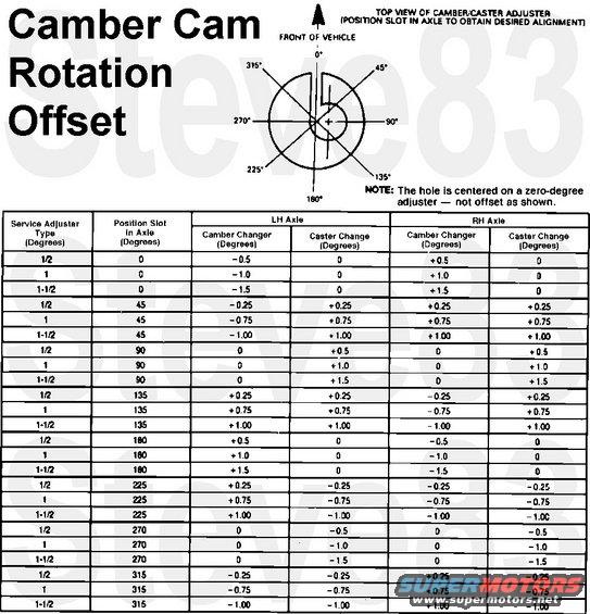 alignment_cam.jpg Camber Cam Rotation Offset
IF THE IMAGE IS TOO SMALL, click it.

See also:
[url=https://www.supermotors.net/registry/media/1146569][img]https://www.supermotors.net/getfile/1146569/thumbnail/alignment.jpg[/img][/url]