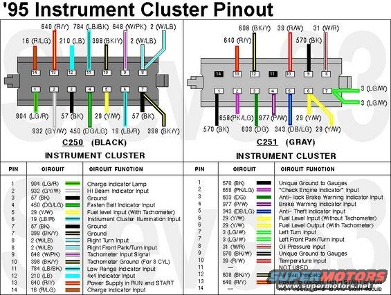 clusterpinout95b.jpg '95 Gasoline Instrument Cluster Connector Pinouts
IF THE IMAGE IS TOO SMALL, click it.

See also:
[url=https://www.supermotors.net/registry/media/1167618_1][img]https://www.supermotors.net/getfile/1167618/thumbnail/3g.jpg[/img][/url]