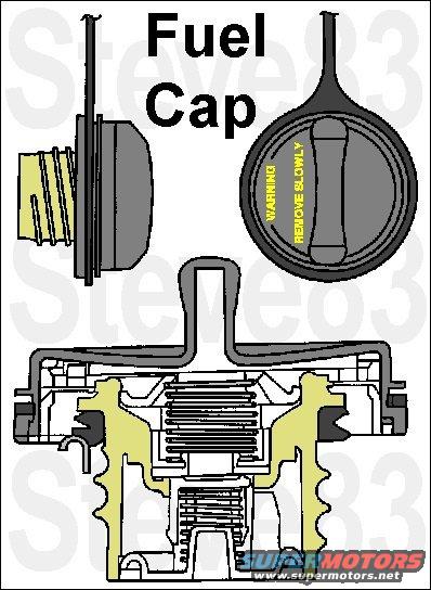 fuelcap.jpg '87-96 Fuel Cap w/tether [url=https://www.amazon.com/dp/B000O0G9DS]Ford F4TZ-9030-C[/url] ([url=https://www.amazon.com/dp/B000C5BOIU]MotorCraft FC920[/url]) or Motorad MGC817T. Also w/o tether [url=https://www.amazon.com/dp/B000C5GAQQ]Motorad MGC817[/url], [url=https://www.amazon.com/dp/B000C2UDY4]Gates 31615[/url] [url=https://www.amazon.com/dp/B000IYYTUK]ACDelco 12F46[/url] [url=https://www.amazon.com/dp/B000B8JUM0]Stant 10819[/url].
IF THE IMAGE IS TOO SMALL, click it.

The fuel fill cap is used to prevent fuel spill and close the evaporative/fuel system to atmosphere. It also serves as the source at which the evaporative emission service kit can be attached to check evaporative emission system leakage. Fill cap damage or contamination that renders the pressure-vacuum valve inoperative may result in deformation of the tank. Care should always be exercised to make sure the fill cap is in working order.

The locking version is [url=https://www.amazon.com/dp/B000O0JOXK]Ford F67Z9030DA[/url] or [url=https://www.amazon.com/dp/B000C5I9LU]Motorad MGC900[/url] and [url=https://www.amazon.com/Motorcraft-FC935-Locking-Fuel-Cap/dp/B000C5BO9E]MC FC935[/url] but it requires an additional pushpin for the tether. Also single [url=https://www.amazon.com/dp/B000B8N3BE]Stant 10501[/url] or [url=https://www.amazon.com/dp/B000C2Y6TM]Gates 31734[/url] or [urll=https://www.amazon.com/dp/B000C5CEKC]Motorad MGC791[/url] or pair [url=https://www.amazon.com/dp/B00498YJL0]MotoRad MGC791SK[/url].