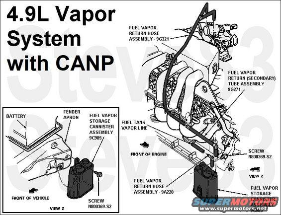 vapor49l92.jpg '87-95 4.9L MAP Vapor System with CANP
IF THE IMAGE IS TOO SMALL, click it.

The Evaporative Emission (EVAP) system prevents fuel vapor build-up in the sealed fuel tank. Fuel vapors trapped in the sealed tank are vented through the vapor valve assembly on top of the tank. The vapors leave the valve assembly through a single vapor line and continue to the EVAP canister (located in the engine compartment, in the rear of vehicle near luggage compartment area or along the frame rail) for storage until the vapors are purged to the engine for burning.

There are 2 types of Evaporative Emission (EVAP) systems: the Evaporative Emission (EVAP) Purge Flow system using a CANP from '87-95 with MAP EFI; the Vapor Management Flow system using a VMV from '94-96 with MAF EFI.

Physical damage, leaks, and missing items are the common causes of evaporative emission system faults. Fill cap damage or contamination that renders the pressure-vacuum valve inoperative may result in deformation of the tank. Care should always be exercised to make sure the fill cap is in working order.

See also:
[url=https://www.supermotors.net/registry/media/1159308][img]https://www.supermotors.net/getfile/1159308/thumbnail/canp.jpg[/img][/url]