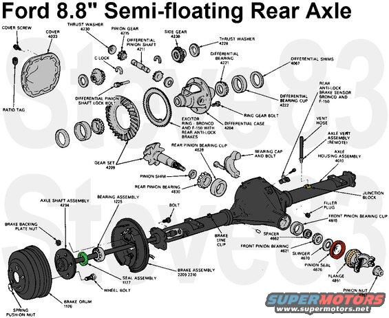 8.8inch.jpg 8.8&quot; Axle Exploded, with open differential
IF THE IMAGE IS TOO SMALL, click it.
Early versions have a ~2.87&quot; hub flange stickout (pilot), causing the wheels to be lugcentric.  Most have ~3.47&quot; (~'87-96) and hubcentric wheels.

Axle Shaft (4234)
Left: E7TZ4234B, [url=https://www.amazon.com/dp/B003AOOLYE]Omix-Ada Ultimate[/url], [url=https://www.amazon.com/dp/B001GEPP40]Motive[/url], [url=https://www.amazon.com/dp/B000C14QE8]Dorman 630-201[/url], [url=https://www.amazon.com/dp/B00JS08LWC]SVL 2022605-2[/url]
Right: E7TZ4234A, [url=https://www.amazon.com/dp/B003AOOLWQ]Omix-Ada Ultimate[/url], [url=https://www.amazon.com/dp/B001GERUVG]Motive[/url], [url=https://www.amazon.com/dp/B000C13QS0]Dorman 630-200[/url], [url=https://www.amazon.com/dp/B00JS08LM2]SVL 2022605-1[/url]

Seal Assembly (1177): [url=https://www.amazon.com/dp/B0065UJQSQ]Motorcraft BRS-40[/url] or Ford E3TZ-1S177-A, [url=https://www.amazon.com/dp/B018OGG1T0]Spicer 39246[/url]
U-washer (4N237) (C-clip or C-lock): [url=https://www.amazon.com/dp/B0078U92WW]Yukon YSPCC-010[/url]
Pinion Shaft (4211): [url=https://www.amazon.com/dp/B00EHN344U]Yukon YSPXP-027[/url], [url=https://www.amazon.com/dp/B00EHN53A8]Yukon YSPXP-026[/url]
Pinion Shaft Lock Bolt: [url=https://www.amazon.com/dp/B001H1NWS8]Ford D8BZ-4241-C[/url], [url=https://www.amazon.com/dp/B00QB43WZO]APDTY 92159[/url], [url=https://www.amazon.com/dp/B000COCXN6]Dorman/HELP 81048[/url]
Pinion Seal: [url=https://www.amazon.com/dp/B00AQZBJPO]Ford BR3Z-4676-A[/url], [url=https://www.amazon.com/dp/B000C5H1X2]National 3604[/url], [url=https://www.amazon.com/dp/B000BZADBK]Timken 3604[/url]

Ford 8.8&quot; axle uses 10 lug studs D6AZ-1107-A ('83-00)
Dana 44IFS uses 10 lug studs D6TZ-1107-A ('83-96)
Ford TIB axle uses 10 lug studs F4UZ-1107-A ('94-96)

For limited slip (Eaton Traction Lok), see:

[url=https://www.supermotors.net/registry/media/170513][img]https://www.supermotors.net/getfile/170513/thumbnail/tractionlok-diff.jpg[/img][/url]

[url=https://www.amazon.com/dp/B000NU5LP6]Ford/MotorCraft XL-3 Friction Modifier Additive[/url]

Fullsize truck owners love to hate the 8.8&quot;, and are often hung-up on the 9&quot;, but the 2011 Local Motors' Rally Fighter micro-production 2WD vehicle uses a stock 8.8&quot; with stock TracLok spinning ~33&quot; tires, and is powered by the 430hp/450lb-ft GM E-rod & 4L85E.  See the article in Off Road March 2011 p.28-30.  In a different article in the same issue, one of the writers expresses a desire to swap an 8.8&quot; into his Jeep, on p.63.

See also:
[url=https://www.supermotors.net/registry/media/895328][img]https://www.supermotors.net/getfile/895328/thumbnail/brakedrum.jpg[/img][/url]