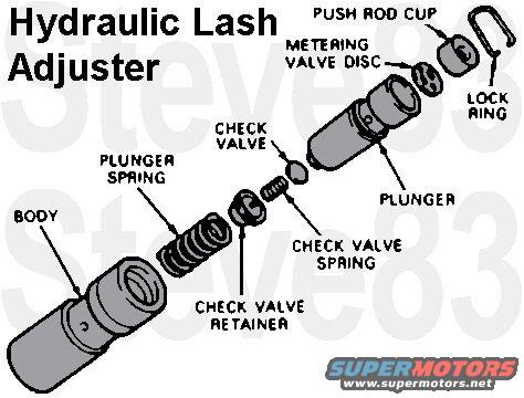 hydraulic_lifter.jpg Hydraulic Lifter Components
IF THE IMAGE IS TOO SMALL, click it.