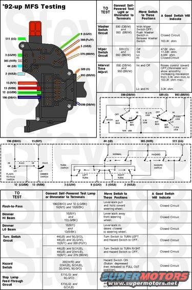 mfstesting.jpg MFS Testing '92-up
IF THE IMAGE IS TOO SMALL, click it.
Upper Connector [url=http://www.amazon.com/dp/B0065UPZYU/]Motorcraft WPT-611[/url]
Lower Connector [url=http://www.amazon.com/dp/B000IYHEK2/]Motorcraft WPT-179[/url]

Use these photos for access to the MFS:
[url=http://www.supermotors.net/registry/6098/31472-4][img]http://www.supermotors.net/getfile/701936/thumbnail/steeringcolumn92up.jpg[/img][/url] . [url=https://www.supermotors.net/registry/media/1168381][img]https://www.supermotors.net/getfile/1168381/thumbnail/columnwiring95.jpg[/img][/url]

Use these to repair it:
[url=http://www.supermotors.net/registry/media/867609-4][img]http://www.supermotors.net/getfile/867586/thumbnail/02screws.jpg[/img][/url]

See also:
[url=http://www.supermotors.net/registry/media/1077817][img]http://www.supermotors.net/getfile/1077817/thumbnail/rs22172dmm.jpg[/img][/url] . [url=http://www.supermotors.net/vehicles/registry/media/95309][img]http://www.supermotors.net/getfile/95309/thumbnail/washer-jet-late.jpg[/img][/url] . [url=http://www.supermotors.net/vehicles/registry/media/829916][img]http://www.supermotors.net/getfile/829916/thumbnail/wiperlatch.jpg[/img][/url] . [url=http://www.supermotors.net/vehicles/registry/media/225168][img]http://www.supermotors.net/getfile/225168/thumbnail/wipermotortesting.jpg[/img][/url]
--------------------------------------------------------------------------------------------------
TSB 02-17-6: LAMP - BRAKE - INADVERTENT DISABLING OF BRAKE SHIFT INTERLOCK
Publication Date: AUGUST 22, 2002
Article 01-18-1 is being republished in its entirety to update the model year coverage and vehicle line applications.

FORD:
1992-1993 FESTIVA
1992-1994 TEMPO
1992-1997 THUNDERBIRD
1992-2003 CROWN VICTORIA, ESCORT, MUSTANG, TAURUS
1993-1997 PROBE
1994-1997 ASPIRE
1995-2000 CONTOUR
2002-2003 THUNDERBIRD
1992-1997 AEROSTAR
1992-2003 E SERIES
1993-1997 F SUPER DUTY
1994-1996 BRONCO
1994-1997 F-250, F-350
1994-2003 F-150
1995-2003 EXPLORER, RANGER, WINDSTAR
1997-2003 EXPEDITION
1998-1999 F-250 LD
1999-2003 SUPER DUTY F SERIES
2000-2003 EXCURSION, EXPLORER SPORT
2001-2003 ESCAPE, EXPLORER SPORT TRAC
LINCOLN:
1992-2003 CONTINENTAL, TOWN CAR
1993-1998 MARK VIII
2000-2003 LS
1998-2003 NAVIGATOR
MERCURY:
1992-1994 TOPAZ
1992-1997 COUGAR
1992-1999 TRACER
1992-2003 SABLE
1993-2003 GRAND MARQUIS
1994 CAPRI
1995-2000 MYSTIQUE
1999-2003 COUGAR
1993-2002 VILLAGER
1997-2003 MOUNTAINEER

ISSUE: Corporate, municipal, or police fleets may have had their Ford Motor Company vehicle modified to flash the brake lamps whenever the "police lights" or other aftermarket lights are turned on. These added "police lights" have the potential to disable the brake shift interlock system. The brake shift interlock feature prevents the vehicle from being shifted from park unless the brake pedal is depressed. Disabling of the brake shift interlock feature may enable the operator to inadvertently apply the accelerator instead of the brake pedal when shifting from Park to Drive or Reverse gears.

ACTION: As appropriate, dealers should advise owners (including corporate, municipal, and police agencies) that any vehicle that has been modified with a connection to the brake circuit, or that electrically interfaces with the brake lamps in that manner, should be disconnected IMMEDIATELY and the emergency lighting system should be modified in a manner that does not interfere with normal service operation or the brake shift interlock. In addition, if the high-mount stop lamp flashes when the "police lights" are on, the modification does not conform with the Federal Motor Vehicle Safety Standards (FMVSS) 108 which requires that the high-mount stop lamp only illuminate when applying the brakes.

Installation of warning lights should only be performed with a completely separate electrical system, without connection to any existing vehicle wiring. Connection of aftermarket electrical equipment into the brake lamp circuit or any other circuit which is connected to the Powertrain Control Module (PCM), anti-lock brake computer, air bag system, or any other vehicle system, will cause vehicle malfunction.

OTHER APPLICABLE ARTICLES: NONE
SUPERSEDES: 01-18-1
--------------------------------------------------------------------------------------------
TSB 02-13-6: BRAKES - STOPLAMPS INOPERATIVE - SERVICE REPAIR KIT FOR BRAKE PEDAL POSITION SWITCH WIRING CONNECTOR
ELECTRICAL - TRANSMISSION SHIFT INTERLOCK INOPERATIVE - SERVICE REPAIR KIT FOR BRAKE PEDAL POSITION SWITCH WIRING CONNECTOR
Publication Date: JUNE 25, 2002

FORD: 1998-2002 CROWN VICTORIA
LINCOLN: 1998-2002 TOWN CAR
MERCURY: 1998-2002 GRAND MARQUIS

ISSUE: The Brake Shift Interlock may be inoperative on some vehicles, not allowing the operator to move the shift lever from the Park position. Stop Lamp operation may also be affected. This may be caused by a deformed Brake Pedal Position Switch electrical connector.

ACTION: Restore Brake Pedal Position Switch operation by installing an updated electrical connector and pigtail. Refer to the following Service procedure for details.

SERVICE PROCEDURE
 1. Verify the condition.
 2. Remove LH instrument panel insulator. Refer to Workshop Manual Section 501-05.
 3. Inspect the Brake Pedal Position Switch electrical connector (2000/2001 - C2002: 2002 - C278) for deformation. Refer to Wiring Diagrams, Section 90 for additional details.
 4. If no deformation is found, refer to Workshop Manual, Sections 307-05 & 417-01, for normal diagnostic information.
 5. If deformation is found, continue with the following procedure.
 6. Disconnect the battery ground cable.
 7. Disconnect the Brake Pedal Position Switch electrical connector.
 8. Remove the deformed connector by cutting off 4 inches of wire from the harness.
 9. Strip approximately 1/4" from the remaining harness and twist the end of each wire.
10. Obtain the repair kit part number 2W1Z-14A411-AAA.
11. The repair kit pigtail wiring comes in 1 piece with connectors.
12. Strip approximately 1/4" of insulation from the repair pigtail and twist the end of each wire.
13. Since the switch is polarity sensitive, match evenly the wire color (LG light green to LG, LG/RD light green with red strip with LG/RD).
14. Use crimp connectors that are found in the repair kit.
15. Evenly position the crimp connectors over the wire repair.
16. To crimp the connectors, use the proper wire crimp tool.
17. Use a heat gun to heat the repaired area until adhesive flows out of both ends of the heat shrink.
18. Reconnect the Brake Pedal Position Switch.
19. Replace the LH instrument panel insulator.
20. Reconnect battery ground cable.
21. Test and verify the Brake Pedal Position Switch operates properly.

PART NUMBER: 2W1Z-14A411-AAA
PART NAME: Repair Kit - Brake Pedal Position Switch Electrical Connector
OTHER APPLICABLE ARTICLES: NONE
WARRANTY STATUS:: Eligible Under The Provisions Of Bumper To Bumper Warranty Coverage
OPERATION: 021306A
DESCRIPTION: Replace Brake Pedal Position Switch Electrical Connector
TIME: 0.4 Hr.