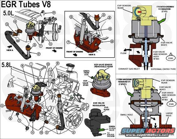 egrtubesv8.jpg EGR Tubes for (early; non-PFE/DPFE) 5.0L & 5.8L
IF THE IMAGE IS TOO SMALL, click it.

1 - Exhaust Gas Recirculation Valve 9D460
2 - EGR Valve to Exhaust Manifold Tube 9D477 (4.9L [url=https://www.amazon.com/dp/B01F37X6RI]F4TZ9D477C[/url] = [url=https://www.amazon.com/dp/B002YCE2I8]Dorman 598-105[/url]; 5.8L EVP FOTZ9D477A)
3 - EGR Tube Nuts (2); 34-47 N-m (25-35 Ft-Lb) (Part of 9D477)
4 - Adaptor; 34-47 N-m (25-35 Ft-Lb) N803575
5 - Intake Manifold Support 9J444
6 - Stud 5/16-18 x 1.85 Hex Shoulder; 20-27 N-m (15-20 Ft-Lb) 388377
7 - Nut 3/8-16; 16-24 N-m (12-18 Ft-Lb) 45358
8 - Manifold, Exhaust 9430
9 - Upper intake manifold  9K461
10 - EGR Valve Gasket 9D476
11 - Wiring Retainer  14A163
12 - EGR Valve Tube to Manifold Connector; 54-68 N-m (40-50 Ft-Lb) (Must be installed with flanged shoulder toward exhaust manifold.) 9F485

[url=https://www.supermotors.net/registry/media/724063][img]https://www.supermotors.net/getfile/724063/thumbnail/tsb922208egrtube.jpg[/img][/url] . [url=http://www.supermotors.net/registry/media/894687][img]http://www.supermotors.net/getfile/894687/thumbnail/vaclinesefi.jpg[/img][/url]

Before madly ripping out all the emissions system systems on your vehicle, read [url=http://www.fourdoorbronco.com/board/showthread.php?5427-Emissions-Systems]this article[/url].  The EGR section appears below.

Vacuum Operated EGR Systems- 
The Exhaust Gas Recirculation (EGR) System is designed to reintroduce exhaust gas into the combustion cycle lowering combustion temperatures and reducing the formation of Nitrous Oxide.

Overview 
The Exhaust Gas Recirculation (EGR) system controls the oxides of nitrogen (NOx) emissions. Small amounts of exhaust gases are recirculated back into the combustion chamber to mix with the air/fuel charge. The combustion chamber temperature is reduced, lowering NOx emissions. 

The EGR system is enabled only during part throttle modes when the engine is warm and stabilized. These conditions exist after a length of time has elapsed since engine start-up, the Throttle Position (TP) sensor indicates part throttle, and the Engine Coolant Temperature (ECT) sensor indicates a warm engine. The EGR system is disabled by the Powertrain Control Module (PCM) whenever the TP sensor indicates closed throttle or wide open throttle. The disable function is necessary to avoid driveability concerns during idle and maximum power demands. While EGR gases are being introduced, the PCM also compensates for changes in the air/fuel ratio by modifying injector pulse width and ignition spark advance. 

There are two basic types of EGR systems:
* The PFE/DPFE System (9J460   9D475)
* The EVP System 9F483 (9H473   9G428 )

The amount of exhaust gas reintroduced and the timing of the cycle varies by calibration and is controlled by factors such as engine speed, engine vacuum, exhaust system back pressure, coolant temperature and throttle angle. All EGR valves are vacuum actuated. The vacuum diagram is shown on the emission decal for each calibration.

Pressure Feedback EGR (PFE/DPFE) Systems - 
[url=http://www.supermotors.net/registry/media/167349][img]http://www.supermotors.net/getfile/167349/thumbnail/egr.jpg[/img][/url] . [url=http://www.supermotors.net/registry/media/72743][img]http://www.supermotors.net/getfile/72743/thumbnail/maf-4.9l-2.jpg[/img][/url]
PFE is a subsonic closed loop EGR system that controls EGR flow rate by monitoring the pressure drop across a remotely located sharp-edged orifice. The system uses a pressure transducer (9J460) as the feedback device and controlled pressure is varied by valve modulation using vacuum output of the EGR Vacuum Regulator (EVR) solenoid (9J459). With a PFE system, the EGR valve only serves as a pressure regulator rather than a flow metering device. The Differential Pressure Feedback EGR (DPFE) system operates in the same manner except it directly monitors the pressure drop across the metering orifice. This allows for a more accurate assessment of EGR flow requirements.

System Components

PFE EGR Valve - 9D460 (9D475)
The PFE EGR valve is a conventional ported EGR valve. The service replacement for this valve is 9D475 which does not include the pickup tube/plug. The original pickup tube/plug should be used with the new service valve (9D475).

PFE and DPFE Sensors - 9J460
The Pressure Feedback EGR (PFE) and Differential Pressure Feedback EGR ([url=http://www.amazon.com/dp/B001BS9K3I/]Motorcraft DPFE15[/url]) sensors convert a varying exhaust pressure signal into a proportional analog voltage which is digitized by the Powertrain Control Module (PCM). The PCM uses the signal received from the PFE or DPFE sensor to compute the optimum EGR flow.

The EVP EGR Valve is required in EEC systems where EGR flow is controlled by the Powertrain Control Module (PCM) through an EGR Valve Position (EVP) sensor attached to the valve.

The valve is operated by a vacuum signal from the EGR Vacuum Regulator (EVR) Solenoid (9J459) which actuates the valve diaphragm.

As supply vacuum overcomes the spring load, the diaphragm is actuated. This lifts the pintle off its seat allowing exhaust gas to recirculate (flow). The amount of flow is proportional to the pintle position. The EVP sensor mounted on the valve sends an electrical signal of its position to the PCM (12A650).

The EGR valve for this system is a vacuum operated EGR valve which maintains a sonic flow in the valve seat/pintle area.

The EVP sensor (9G428 ) and EGR valve (9H473) are serviced separately.

EGR Valve Position (EVP) Sensor - 9G428 Motorcraft CX1464
The EVP sensor provides the EEC system with a signal indicating position of the EGR valve.

EGR Vacuum Regulator (EVR) Solenoid - 9J459
The EGR Vacuum Regulator (EVR) solenoid is an electromagnetic device which controls vacuum output to the EGR valve. An electric current in the coil induces a magnetic field in the armature which pulls on a disk closing the vent to atmosphere. The Powertrain Control Module (PCM) outputs a duty cycle to the EVR which regulates the vacuum level to the EGR valve. As the duty cycle is increased, so is the vacuum signal to the EGR valve. The vacuum source is manifold vacuum.

[url=http://www.supermotors.net/registry/media/173786][img]http://www.supermotors.net/getfile/173786/thumbnail/evrtest.jpg[/img][/url]

On some applications, a current control thermistor device is also used to compensate for extreme temperature operation. The EVR solenoid and thermistor are serviced as an assembly.

[url=https://www.supermotors.net/registry/media/1170038][img]https://www.supermotors.net/getfile/1170038/thumbnail/evradapter.jpg[/img][/url]

Vacuum Reservoir - 9E453
The Vacuum Reservoir (coffee can) stores vacuum and provides &quot;muscle&quot; vacuum. It prevents rapid fluctuations or sudden drops in a vacuum signal such as those seen during an acceleration period.

Vacuum Reservoir Diagnosis -
When charged initially with 51-67 kPa (15-20 in-Hg) vacuum, vacuum loss shall not exceed 2 kPa (.5 in-Hg) in 60 seconds. If it does, replace the reservoir.

Vacuum Check Valve -12A197
A vacuum check valve blocks airflow in one direction and frees airflow in the other direction. The check side of this valve will hold the highest vacuum seen on the vacuum side. If not, replace it.

Vacuum Check Valve Diagnosis -
Apply 54 kPa (16 in-Hg) vacuum to &quot;check&quot; side of valve and trap. If vacuum remains above 50.6 kPa (15 in-Hg) for 10 seconds, the valve is acceptable.

See also:
[url=http://www.supermotors.net/registry/media/741003][img]http://www.supermotors.net/getfile/741003/thumbnail/evpgraph.jpg[/img][/url] . [url=http://www.supermotors.net/registry/media/148977][img]http://www.supermotors.net/getfile/148977/thumbnail/5.8l-right.jpg[/img][/url]

NOx/EGR Emissions:

To get the maximum power & efficiency from an engine, most designers set the fuel/air mixture slightly lean, and advance the ignition timing. But these adjustments also result in very high combustion temperatures, which allow the formation of oxides of Nitrogen (air's 2 main components). These compounds dissolve into rain to form acid which affects agriculture, lakes, & even stone buildings and paint. Another way to increase the engine's power is to reduce its moving mass by using Aluminum & its alloys for the pistons & connecting rods. But the high temperature can even oxidize the Aluminum & burn through the pistons, causing catastrophic engine failure. (Aluminum heads don't suffer as badly since they're water-cooled.) So to permit this increased performance, AND to reduce emissions, engineers found that introducing a metered quantity of inert exhaust gas back into the intake would significantly reduce the combustion temperature, WITHOUT a corresponding reduction in power or efficiency. As with other emissions systems, early implementations of EGR had problems that lead to a common misconception about its practicality. The engineers designing the alloy pistons weren't necessarily using the same design parameters as those developing the EGR systems, so both were overly conservative, and performance suffered. But modern engine management systems are more synchronized, and EGR is actually beneficial when properly maintained. Modern catalytic converters are also designed to reduce NOx emissions. Engines designed without EGR are either running rich (to keep the combustion temps down), or are using exceptionally-precise operating parameters to minimize NOx formation.

Failures in the EGR system commonly result from the same type of vacuum leaks & wiring damage that can affect the 2ndry air controls, but excessive soot in the exhaust can block the EGR journals in the intake, resulting in insufficient EGR flow. Also, the EGR valve's pintle can crack, allowing exhaust to pass even when the valve is commanded closed. There is a common misconception about water contamination inside the PFE/DPFE, but that water is safe & insignificant; the actual cause of that problem was a design flaw in the sensor itself, which has been corrected. On some older engines, the EGR's external tube is known to crack or rust allowing an exhaust leak, but modern tubes are stainless & much more reliable.

For more info about emissions systems, read [url=http://www.fourdoorbronco.com/board/showthread.php?5427-Emissions-Systems]this article[/url].