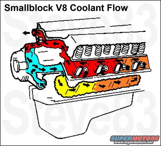 coolantflowv8.jpg Coolant flow for smallblock V-8s. The arrow exiting the top comes from the thermostat & goes to the radiator. The arrow entering the bottom comes from the radiator & goes into the water pump. The small channel shown from the top going forward & down to the WP is the thermostat bypass hose. The radiator, overflow tank, heater core, throttle body heater, freeze plugs, & oil cooler are not shown. For those, see the NEXT several diagrams, and the relevant links in their captions.

See also:
[url=https://www.supermotors.net/registry/media/1034739][img]https://www.supermotors.net/getfile/1034739/thumbnail/01ketchup.jpg[/img][/url] . [url=https://www.supermotors.net/registry/media/173189][img]https://www.supermotors.net/getfile/173189/thumbnail/23-waterpump.jpg[/img][/url]
----------------------------------------------------------------
Engine Cooling System
Everything you never wanted to know about engine cooling
Some of this may seem overly simplified, but I'm trying to make it readable by anyone.

1. Internal combustion engines produce heat by burning gasoline, compressed natural gas, alcohol, or diesel in air. In fact: every bit of energy produced by the engine ultimately becomes heat (the simplest form of energy). Since an engine block large enough to dissipate this heat would be too heavy, and since it's not practical to direct sufficient airflow past the engine, a denser fluid than air is needed to carry it away so that the metals don't oxidize & the lubricants don't combust. Water was the early obvious choice because it's cheap & plentiful, but its relatively low boiling point made it less effective than needed. So chemicals were added to raise its boiling point (any mixture of liquids has a higher boiling point & lower freezing point than any single component); specifically, ethylene glycol (a poisonous alcohol with a sweet flavor). Certain other chemicals are added to inhibit corrosion, lubricate the water pump seals, make the coolant bitter so animals don't drink it, give it color for identification, etc. Some of these additives are consumed over time, requiring regular replacement of the coolant mixture. Additionally, the system is sealed to create higher-than-ambient pressure, which also raises the boiling point. The main benefits of a higher boiling point are that the coolant can carry MORE heat (energy) at a lower flow rate, and the coolant isn't lost as fast as with a vented system. Some early water-cooled vehicles with vented systems consumed more water than fuel.

[url=https://www.supermotors.net/registry/media/723355][img]https://www.supermotors.net/getfile/723355/thumbnail/tsb932408coolantconcerns.jpg[/img][/url]

2. But the DISadvantage of a liquid cooling system is that it can prevent the engine from reaching operating temperature. So it needs to be regulated in order to allow the engine to get hot enough to vaporize the fuel, boil contaminants out of the oil, maintain proper clearance in the bearings, etc. The obvious regulator is the thermostat. Its purpose is to restrict flow when the coolant is cold so the engine warms up faster (making it more part of the PCV system than of the cooling system). Virtually all thermostats contain a wax pellet with a calibrated melting point. When the wax melts, it expands, generating a force that overcomes a spring which normally holds the thermostat's valve closed. As the valve opens, coolant rushes past, and the wax may cool, allowing the spring to close the valve again. So the flow will "pulse" as the system warms up. Most t'stats include a weep hole to allow a VERY small flow during warmup so that the engine doesn't overheat before the t'stat gets warm. This weep hole also helps to bleed air from the system. The other regulator is the cooling fan clutch (or relay/PCM/ECT for electric fans). A thermal fan clutch is designed to absorb heat from the radiator & conduct it to a bimetallic coil which operates a lockup mechanism inside a silicone grease bath. When the coil is cold, the clutch is unlocked, allowing the fan to spin slower than the engine & restrict the air moving thru the radiator. As this airstream heats up (due to the engine warming up the coolant), the mechanism links the fan blades to the fan shaft (usually attached to the water pump), which then boosts the airflow thru the radiator. Again, a "pulse" effect can develop under certain conditions. Some early systems without a fan clutch used a flex fan whose blades created very high flow at low RPM, but then flexed forward into a low-flow angle at higher RPM. These were often unacceptably loud, which led to their blades being irregularly spaced to reduce the drone. This irregular blade spacing was carried over into clutched fans, as well as most others, like alternator fans which were noted for "sirening" at certain speeds.

[url=https://www.supermotors.net/registry/media/285241][img]https://www.supermotors.net/getfile/285241/thumbnail/fanclutchtest.jpg[/img][/url]

3. Since heat doesn't flow thru liquid fast enough, the liquid must be forced to flow thru the system from the hot area (the engine block & heads) to the heat exchanger (the radiator). The most common method is a belt-driven centrifugal pump, used for it simplicity of design, & general reliability. Most are simply a stamped steel impeller pressed onto a shaft supported by 2 sealed bearings within a cast housing that includes the water inlet from the radiator. Common failures in the water pump include the impeller slipping on the shaft (reducing the flow to almost nothing), erosion of the impeller blades (usually due to corrosion or cavitation; both caused by improper coolant blend), bearing seals leaking (they're drained thru a hole drilled into the housing), bearing noise, or shaft damage from some external failure (like belt failure or collision). The water pump may be embedded in the block (Ford 300ci/4.9L & modular V8s), embedded in the timing cover (Land Rover 3.9L/4.0L/4.2L/4.6L), attached to the timing cover (Ford 302ci/5.0L & Ford 351W/5.8L), forward of the timing cover (many GM smallblock V8s), or remote (certain VWs).

[url=https://www.supermotors.net/registry/media/285243][img]https://www.supermotors.net/getfile/285243/thumbnail/beltrouting.jpg[/img][/url]

4. In almost all, however, the coolant flow path is virtually the same: coolant drains to the bottom of the radiator where it flows out thru the lower radiator hose to the water pump inlet. The pump then forces the coolant into the block, where it flows around the cylinders to the back of the block. Cutouts in the head gasket regulate where & how much coolant enters the head & returns to the front of the engine. Within the head(s) is where the coolant reaches its highest temperature, which is why all coolant sensors are near the head(s). In V engines, the coolant flows into a crossover journal in the intake manifold before diverging; in straight engines, it diverges from the head either thru the t'stat or into the heater outlet. In either case, this is generally where its temperature is detected by both the sensor for the gauge & by the ECT for the PCM (EEC). Some V engines also have a bypass hose which allows coolant to return directly to the water pump. There may also be a small circuit to the throttle body for de-icing, which typically returns to the radiator upper tank. Coolant that exits the t'stat flows thru the upper radiator hose into the top of the radiator & thru the core where heat is radiated into the airstream. The cool (lower) radiator tank may contain the upstream heat exchanger for the automatic transmission, and the lower radiator hose may contain an orifice which diverts some coolant to the engine oil cooler.
[url=https://www.supermotors.net/registry/media/167728][img]https://www.supermotors.net/getfile/167728/thumbnail/coolant-flow.jpg[/img][/url]

The lower radiator hose flows TOWARD the engine.
The upper hose flows AWAY from the engine.
The heater hose connected to the intake manifold or t-stat outlet flows AWAY from the engine.
The heater hose connected to the water pump flows TO the pump.
The little bypass hose on V8s flows TO the pump.
The metal line on the radiator flows TO the radiator.
Hot coolant flows OUT of the head or intake manifold.

5. In most engines, coolant ALWAYS flows thru the heater core circuit. The outlet for the heater core is beside the t'stat, so the t'stat can never restrict flow to the heater core. This serves 2 purposes: it allows an unrestricted failsafe coolant flow (although the heater core isn't nearly large enough to cool the engine if the radiator becomes restricted), and it allows the cabin to receive heat as soon as it becomes available, irrelevant of the radiator temperature, ambient temp, t'stat, fan, or clutch/relay. Even if the coolant level becomes critically low, the heater circuit will still generally have coolant in it since it takes less coolant to sustain flow within its smaller capacity. In some vehicles, a problem has been recognized in which high engine RPM during warmup can result in excessive pressure within the heater core, resulting in rupture. The fix is to retrofit a slight restriction (an orifice plate) into the circuit upstream of the heater core to limit the flow, and thereby, the pressure. Coolant returning from the heater core is typically routed directly into the water pump. If the heater core fails, it is safe to loop a hose from the outlet directly back to the return indefinitely. It may also be beneficial to occasionally reverse the hoses at the heater core to keep it flushed out. The direction of coolant flow in the heater core is irrelevant for its function, but some side-outlet heater cores can hold air if flow is reversed.

[url=https://www.supermotors.net/registry/media/512250][img]https://www.supermotors.net/getfile/512250/thumbnail/heaterhose49l.jpg[/img][/url] . [url=https://www.supermotors.net/registry/media/512251][img]https://www.supermotors.net/getfile/512251/thumbnail/heaterhose50l.jpg[/img][/url] . [url=https://www.supermotors.net/registry/media/512252][img]https://www.supermotors.net/getfile/512252/thumbnail/heaterhose58l.jpg[/img][/url] . [url=https://www.supermotors.net/registry/media/985443][img]https://www.supermotors.net/getfile/985443/thumbnail/heatervalve.jpg[/img][/url]

6. As with virtually every substance, coolant (and any trapped air) expands as it is heated by the engine. Up to a limit, this effect is utilized to create the pressure which increases the boiling point. But excess pressure must be vented, without releasing poisonous coolant onto the ground. So a pressure cap is used either on the radiator for a system with a vented overflow tank, or on the "degas bottle" for a fully-pressurized system. The cap has 3 main functions: a) to seal the pressurized portion of the coolant system up to the target pressure; b) to direct the UNpressurized portion of the vented system into the overflow tank; & c) on this type of system, to allow coolant to return from the unpressurized overflow tank into the pressurized system when the system develops a vacuum (during cooldown). This return of vented coolant from the overflow is dependent on the radiator hoses being fairly rigid, either because of their rubber compounds being stiff, or because of internal springs which support their shape. Hoses that are too soft (often due to oil contamination or just age) will simply collapse, preventing the return of lost coolant from the unpressurized overflow tank. A failed cap is a more-common cause for collapsed hoses. It is also dependent on the overflow hose being airtight from the radiator neck vent to the bottom of the overflow tank. Also, the tank itself must be able to contain the vented coolant. These stipulations are some of the reasons for the increasing use of a pressurized tank (degas bottle) which is designed to hold a specific air pocket within the pressurized system. The air creates a spring that allows for coolant expansion without the risk of coolant loss due to venting; even to an overflow tank. Both systems ultimately allow failsafe venting to the ground.

[url=https://www.supermotors.net/registry/media/1036778][img]https://www.supermotors.net/getfile/1036778/thumbnail/prestest.jpg[/img][/url] . [url=https://www.supermotors.net/registry/media/1169091][img]https://www.supermotors.net/getfile/1169091/thumbnail/bypasshose.jpg[/img][/url]

7. Another refinement to the liquid-cooling system is the fan shroud. Often misunderstood as dead weight or an unnecessary safety shield, the shroud performs an integral function in hi-performance lightweight cooling systems. It vastly improves the fan's efficiency at moving air, as well as assisting the fan in BLOCKING airflow during warmup. Some fan shrouds also include vent flaps which open at high vehicle speed to allow extra air to flow thru the corners of the radiator not sufficiently served by the fan blades. Equally (if not more) misunderstood is the bumper valance. Not merely a cosmetic addition to reduce approach angle - on some vehicles, it is critical to engine cooling. The air-damming effect it produces at high speeds results in a slight vacuum under the engine bay which dramatically increases airflow through the radiator. Without the bumper valance, air can strike the front suspension & bounce up into the engine bay, blocking the radiator's airstream. This same effect may be noted if the vehicle is lifted significantly, or if the hood is left open on the safety catch, or if the hood is vented incorrectly for the vehicle's aerodynamic flow.

8. Possibly the latest refinement to the liquid cooling system is the electric cooling fan motor. More controllable than the thermal clutch, the e-fan allows designers to instantly control the airflow thru the radiator & condenser through the PCM's programming. Using any number of relays & resistors, or a stepper motor & controller, to produce any number of speeds (similar to the HVAC blower motor), engine temperature can be much more precisely regulated, at the cost of slightly higher complexity & weight, with slightly lower efficiency (due to the mechanical/electrical/mechanical conversion of energy). E-fan vehicles require a noticeably larger alternator, and some require failsafe cooling programming in the PCM to protect the engine from fan motor failure. E-fans also have an attraction for off-roading since they allow the driver to turn off the fan before fording deep water, thereby reducing the chance of engine or radiator damage. A common misconception is that the e-fan is somehow more fuel-efficient, but it is inherently LESS so.

9. In typical American fashion, coolant is most often referred to by a misnomer: 'antifreeze'. Most of the time, it's preventing BOILING (even in cold weather), so "antiBOIL" would be more-accurate. The antifreeze characteristic is as much a side-effect as a desirable one. But it IS desirable because water alone would freeze in many climates where vehicles are used, and even WITH antifreeze, this danger is still a cause for concern because of water's peculiar characteristic of expanding when freezing. Ice is so strong that it will crack a mountain of the hardest stone, so even a cast iron block doesn't stand a chance. Steel being cheaper than brass, most factory-installed bore plugs are the former. Most aftermarket plugs are the latter, due to its corrosion resistance. Temporarary rubber bore plugs are also available. In some climates, and often for diesels in any climate, some bore plugs are replaced by a block heater; most often with a common plug for 110VAC household power routed to the grille so that it can be plugged into an extension cord overnight.

[url=https://www.supermotors.net/registry/media/559836][img]https://www.supermotors.net/getfile/559836/thumbnail/freezeplug.jpg[/img][/url]

10. Other than collision, the most common cause for coolant leaks & blockages is corrosion. Corrosion is a natural effect of pure metals & alloys being exposed to water, which naturally absorbs oxygen. It is also caused by dissimilar metals (iron, steel, aluminum, etc.) being in contact with an electrolyte (water with ions), called "Galvanic action". Both of these act continually in varying degrees to eat away at most metal components exposed to the coolant. Pump impeller blades, radiator cores, heater cores, steel pipe nipples, & thermostat housings are susceptible. The results of unchecked corrosion are leaks in the affected parts (usually the thin steel & soft aluminum ones go first) & sedimentation in the radiator, blocking the lower tubes. To combat their effects, various compounds are blended with the coolant. But they don't last forever, especially when the vehicle is NOT operated (stored/abandoned). So regardless of mileage, COOLANT MUST BE CHANGED REGULARLY. And despite its intentionally-misleading name, long-life coolant must be changed on the SAME schedule, if not sooner. The "long-life" terminology only applies to its antifreeze/antiboil characteristics; its corrosion-inhibitors are consumed even faster than standard coolant, making it "short-life" coolant. Another marketing ploy is "ready-mix" coolant, which has gained much popularity over the typical concentrated (half-&-half) coolant previously available. A quick comparison of price (often higher for a gallon of ready-mix than for concentrate) shows that a vehicle requiring 2 gallons of coolant will cost more than twice as much to fill using ready-mix as with concentrate distilled water.
There's a sucker born every minute - don't be one. Buy only normal-life concentrated coolant, and mix it yourself with distilled water to the concentration indicated on the back of the bottle for your climate. Coolant costs $10-15/gal and grocery-store-brand distilled water is generally less than $0.75/gal (thus averaging $6-8/gal). Don't pay $10-18/gal for ready-mix.

[url=https://www.supermotors.net/registry/media/1142745][img]https://www.supermotors.net/getfile/1142745/thumbnail/coolantneglect.jpg[/img][/url] . [url=https://www.supermotors.net/registry/media/1034739][img]https://www.supermotors.net/getfile/1034739/thumbnail/01ketchup.jpg[/img][/url] . [url=https://www.supermotors.net/registry/media/1036460][img]https://www.supermotors.net/getfile/1036460/thumbnail/01ketchuq.jpg[/img][/url]

11. If you have a leak, don't waste time or contaminate your cooling system with any "trick fixes" like cracking a raw egg or dumping pepper into the radiator. They don't usually work for long (if at all), and they cause problems later after the leaking part is replaced. Just START by replacing the leaky part, and you'll save money, time, & sweat. If you absolutely have to use a temporary fix, use [url=https://www.supermotors.net/registry/media/]https://www.amazon.com/dp/B000KKND3Q]Bar's Stop-Leak[/url], which is a neutralized sawdust tablet.

12. Hoses, Pipes, & Nipples used to connect cooling system components must form airtight, watertight seals, and maintain those seals under a WIDE temperature range (-40 to 250�F), pressure ranging from -5 to 20psig, and decades of exposure to coolant, contamination, engine bay fluids & chemicals, battery acid, road salt, air pollution, rodents & insects, and anything else in the vehicle's environment. Steel pipes & cast-iron nipples (like many water pumps) rust, and that scale can lift the hose away; Copper & Aluminum are typically thin, and can be easily abraded, collapsed, or corrode through; brass is more robust, but still susceptible to corrosion or mechanical damage; and the vulcanized rubber of most hoses can swell, harden, crack, split, delaminate from its reinforcing fibers, degrade from acid exposure, burn from being too close to the exhaust system, or slide off the nipple from poor clamping force. Common aerosol gasket adhesive (CopperCoat, etc.) will protect the nipple from some corrosion and help keep the hose in-place. High-quality stainless hose clamps maintain clamping force over a longer period, and a thin coat of silicone grease on the clamp's inner surface will keep it from adhering to or pinching the hose. For some applications, silicone rubber hoses are available, and they generally last longer than the vehicle (making used hoses a viable option). But the best protection for all these components is to simply change the coolant on-schedule. Use high-quality hoses & replacement parts. Doing so will also reduce its tendency to cavitate at the pump impeller, which actually abrades away the steel.

13. [b]COLOR[/b] When GM introduced its ill-fated (like so many other GM innovations) Dex-Cool coolant, it chose to distinguish its product (thankfully) by using an orange dye, instead of the common green. Both colors are intended to be detectable by UV light for tracing leaks, but Dex-Cool's formula failed for 2 reasons: 1) it contains a compound that is apparently very nutritious for certain bacteria, & 2) the tap water used at many GM factories for coolant mixing contained those bacteria. The resulting slime from the flourishing bacteria created an effective glue, which blocked up the coolant passages in the radiators & heater cores, causing mass overheating for several years. The problem has since been eliminated, but the color remained, causing more confusion. Ford went to a yellow dye (also UV-detectable) to distinguish its bittering agent (& a few other chemical changes), and now some aftermarket coolants contain other colors in an attempt to indicate compatibility with certain OE coolants. The typical result is simply MORE confusion, and the only remedy is to carefully read the labelling, since no standard has yet emerged. Ford offers a quick-reference chart for Service Coolant Usage on this page, along with several other useful PDFs. Many European brands require O.A.T. (organic acid technology) which is a red coolant. Some BMWs (including some Land Rovers) use a blue type. In most cases, common green coolant is the best, and will do everything that needs to be done in any engine, with no side-effects.

14. Radiator Testing:

1) The most basic test of the cooling system is the ability to contain pressure. A simple pump with an appropriate adapter is connected in place of the cap while the engine is cool, and the system is pressurized to the cap's rated pressure while checking for leaks that might be small enough to evaporate from a running (hot) engine before detection. Another adapter can be used to test the cap's actual vent pressure. A cap can't be reliably repaired. A radiator leak AWAY from the tanks can be temporarily plugged by ripping out the fins around the leak, cutting the tube(s), & folding/crimping it shut. The tube can be permanently welded or epoxied shut. In the case of mechanical damage (collision, rock peck, or fan blade contact); if the tube is relatively clean, a patch of thin Aluminum (as from a drink can) can be epoxied over the leak to permanently seal it. Leaks due to internal or external corrosion are not likely to be successfully repaired in any way.

[url=https://www.supermotors.net/registry/media/895145][img]https://www.supermotors.net/getfile/895145/thumbnail/radiatorexploded.jpg[/img][/url]

2) Over time, sediments & debris can collect in the radiator, potentially blocking its core tubes. My method for checking is to remove the fan, shroud, & clutch (but NOT the belt - be sure the WP pulley is secure) from the cool engine, wet the radiator fins thoroughly, and start the engine. As it warms, the t'stat will open, allowing a sudden rush of hot water into the radiator. A fog will rise from the fins as the water evaporates off the tubes that are NOT blocked, and they'll dry instantly. Any tubes that remain visibly damp (usually at the bottom) are not flowing. If more than 1/4 of the radiator stays wet, I'd either backflush & retest, or just replace it. Old brass radiators used to be rodded out, but modern Aluminum cores aren't robust enough to tolerate that procedure reliably.

15. MYTHCONCEPTIONS: The worst one (IMO) is that the thermostat is supposed to "slow the coolant down".
No.
Heat transfer is driven by temperature gradient (difference), and the gradient in the heads is around 1,000�F (between the combustion chamber & the coolant). The gradient in the radiator is typically in the 100-150�F range, but never more than 220 (for a fully-warmed-up engine in an arctic climate). So the slower the coolant flow, the hotter it gets, because it'll be picking up heat faster in the engine than it can get rid of in the radiator. If it was supposed to move slowly, there would be no need for a pump pushing it around. Fast-moving coolant cools better, and transfers heat faster. So the myth that removing a thermostat will cause the engine to overheat is absurd. Engines overheat because:
1) there isn't enough coolant in the system (low leaks, air pockets)
2) the coolant isn't moving fast enough (belt, impeller, blockage)
3) the coolant is boiling at too low a temperature (weak mix)
4) there isn't enough pressure in the system to keep the coolant from boiling (cap, high leaks)
5) the radiator can't exchange enough heat out of the coolant (paint, blockage)
6) the fan isn't moving enough air for the radiator to work at the ambient temperature (low speed in hot weather, fan clutch/motor, lack of a shroud, mud, leaves, flattened fins)
7) the engine is running badly, causing it to produce too much heat (lean mix, advanced timing, overloading)
If your engine was running hot, and you removed the t'stat and it ran HOTTER, it's because the real problem is still there, and without the t'stat, the pressure inside the heads is lower, allowing the coolant to boil more easily. When there are steam pockets in the heads, heat transfer slows down (because steam can't absorb as much heat as liquid coolant), causing that heat to remain in the head, which drives the temperature up.

A common misconception (misnomer) is that coolant spraying out or the sound of boiling means the engine has overheated. Not necessarily. "Overheating" refers to the temperature at which the engine becomes permanently damaged. An engine can get VERY hot, lose coolant or boil the coolant, and NOT be overheated. If the coolant isn't strong enough, or if the cap isn't holding pressure, or if the system contains too much air, the coolant can boil, causing a pressure spike that can spray coolant out. But boiling actually carries a LOT of heat away from the engine, so it's a form of protection from overheating.

Another common mistake is to turn off an (apparently) overheated engine and immediately refill the cooling system before restarting it. That can destroy an engine; even one that hasn't overheated yet. The thermal shock of starting a hot engine (whose thermostat is wide-open) and pumping a radiator-full of cold water through it can warp the heads or crack the block. Assuming the pressure has ALREADY VENTED, there are 2 correct procedures for cooling a hot engine:
1) With the engine off, open the hood & allow the engine to cool down by ambient air. This takes the longest, which is why it's the safest - there's no sudden temperature change to warp the metal. (Aluminum is ~13x more susceptible to warping than cast iron or steel, but cast iron is ~3x more susceptible to cracking.)
2) With the engine off, collect some replacement water or coolant. Start the engine and SLOWLY pour in the cold liquid, allowing it to mix with the hot liquid still in the system. (If the system is dry, stop, and use procedure 1.) If the thermostat closes before the radiator is full (no flow in the radiator), shut the engine off until it reopens. Spare coolant should be stored in the engine bay (especially in vehicles with known coolant leaks) so that it will be hot enough to pour in immediately.

The last one is that popping the top on a hot coolant system can cause it to explode. THAT'S TRUE! The sudden drop in pressure can allow all the hot coolant in the hot engine (about 1.5 gal) to boil (vaporize) almost instantly, pushing the hot coolant in the radiator & hoses out the radiator neck, where it bounces off the open hood and onto the sucker who pulled the cap off. It has been known to cause blindness, in addition to life-threatening burns. If you MUST remove the cap from a hot system, use a HEAVY water-resistant cloth (thick plastic bag first, then folded towel on top) to block any spray, and prevent liquid or steam from touching your skin. Remember steam is invisible and hot enough to instantly remove flesh; the fog you can see is much cooler, and not nearly as dangerous, although it suggests the presence of steam. But it's always a better idea to just let it cool off.
