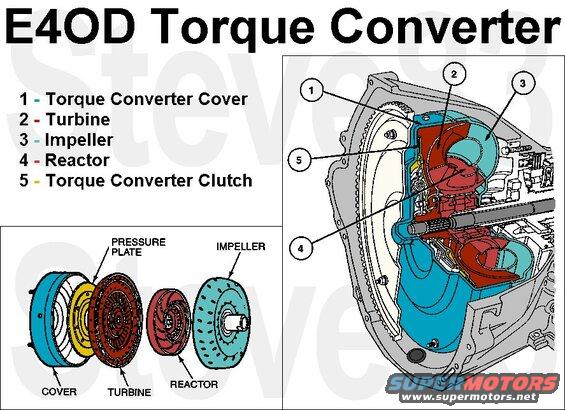 e4od_tc.jpg E4OD Torque Converter
IF THE IMAGE IS TOO SMALL, click it.

A torque converter (7902) couples the engine to the transmission gearset via the input shaft (7017) and the torque converter impeller hub. The impeller hub provides engine rpm to the positive displacement pump. The flow from the pump is proportional to engine rpm, and excess pump capacity is exhausted back to the pump inlet. The input shaft transfers power into the transmission gearset. The power input is controlled by the application of the torque converter clutch, which is scheduled through the powertrain control module. The application of the piston plate effectively replaces the hydraulic coupling between the converter cover and the turbine with a mechanical coupling between the converter cover and the turbine hub. This mechanical coupling helps improve fuel economy and wide-open throttle performance by eliminating converter slip.

The torque converter (7902) is a four-element converter. It contains the standard three elements that transmit and multiply torque:
- Impeller.
- Turbine.
- Reactor.
- Torque converter clutch.
The torque converter clutch increases fuel economy in 3rd and 4th gears.
E4OD & early 4R100 (up to early '99 w/o OSS&TSS) on-off TCC solenoid ~20-30 Ohms
Late '99-up 4R100 (w/OSS&TSS) PWM TCC solenoid ~5 Ohms

The operation of the torque converter components is as follows:
- Rotation of the converter housing and impeller set the fluid in motion.
- The turbine reacts to the fluid motion from the impeller, transferring rotation to the geartrain.
- The reactor redirects fluid going back into the impeller, allowing for torque multiplication.

The addition of a torque converter clutch to the torque converter provides a mechanical link between the converter housing and the engine, allowing for direct transfer of power from the engine to the geartrain. The torque converter clutch is applied and released by fluid pressure, which is controlled by the powertrain control module (PCM) (12A650) through a torque converter clutch solenoid (TCC solenoid) (7G136) in the main control valve body (7A100).

Impeller and Cover
The primary functions of the impeller and cover assembly are to drive the impeller blades, contain hydraulic fluid and provide a mating surface for the converter clutch pressure plate. In addition, the impeller hub drives the fluid pump gear.

Turbine
The turbine is a sectioned, donut-shaped steel stamping that is splined to the input shaft. It is driven by fluid from the impeller and transmits this power to the geartrain. Because of its basic shape, the turbine automatically directs fluid back to the impeller.

Reactor
The reactor redirects the fluid flow returned to the impeller from the turbine so that the fluid moves in the same direction as engine/impeller rotation. This action aids in torque multiplication because it adds torque to that already supplied by the engine. The reactor contains a one-way clutch that holds it stationary when torque multiplication is necessary, but allows freewheeling at higher speeds when torque multiplication is not necessary.

Torque Converter Clutch
The pressure plate attaches to the back of the turbine and can be applied against the cover to allow for a mechanical transfer of engine torque to the geartrain. This occurs mainly in third and fourth gears when torque multiplication is no longer necessary. (Converter clutch application may also occur in second gear under certain conditions.) The pressure plate works much like a regular mechanical clutch. Apply, release and controlled slip of the clutch are controlled by opposing fluid forces on each side of the pressure plate.

Torque converter clutch solenoid (TCC solenoid) (7G136) provides torque converter clutch control by shifting the converter clutch control valve to apply or release the torque converter clutch.
Symptoms: Failed on -- Engine stalls in drive at idle low speeds with brake applied or manual 2. Failed off -- Converter clutch never engages. May flash transmission control indicator lamp.

1. Connect a tachometer to the engine.
2. Bring engine to normal operating temperature by driving the vehicle at highway speeds for approximately 15 minutes in (D) range.
3. After normal operating temperatures are reached, maintain a constant vehicle speed of about 80 km/h (50 mph), and tap the brake pedal with the left foot.
4. Engine rpm should increase when the brake pedal is tapped, and decrease about five seconds after the brake pedal is released. If this does not occur, diagnose Torque Converter.
5. If the vehicle stalls in (D) at idle with the vehicle at a stop, move the gearshift selector lever to the manual 1 position. If the vehicle stalls, the cause may be the converter control valve in the pump. If the vehicle doesn't stall in manual 1, refer to the Electrical Diagnosis.

Stall Speed Test
NOTE: The stall test should only be performed with the engine and transmission at normal operating temperatures. The stall test checks the operation of the following items:
- Torque converter one-way clutch
- Forward clutch
- Low/reverse one-way clutch
- Reverse clutch (7B164)
- Overdrive one-way clutch
- Direct clutch
- Engine performance

WARNING: APPLY THE SERVICE AND PARKING BRAKES FIRMLY WHILE PERFORMING EACH STALL TEST.
CAUTION: Perform line pressure test prior to performing stall test. If line pressure is low at stall, do not perform stall test or further transmission damage will occur.

1. Connect tachometer to engine. CAUTION: Do not maintain Wide Open Throttle (WOT) in any gear range for more than five seconds.
2. After testing each of the following ranges, (D), 2, 1 and R, move gearshift selector lever to N (neutral) and run engine for about 15 seconds to allow torque converter to cool before testing next range. Press accelerator pedal to floor (WOT) in each range. Record rpm reached in each range. Stall speeds should be in appropriate range.
CAUTION: If engine rpm recorded by the tachometer exceeds maximum specified rpm, release accelerator pedal immediately. Clutch or band slippage is indicated.
 Engine - - - - Stall Speed (RPM)
. . . 4.9L . . . . . . . . . . . . 1485-1860
. . . 5.0L . . . . . . . . . . . . 1955-2435
. . . 5.8L . . . . . . . . . . . . 2100-2600
. . . 7.3L-D . . . . . . . . . . . 1680-2100
. . . 7.5L . . . . . . . . . . . . 1840-2300
If the stall speeds were too high, refer to the following Stall Speed Diagnosis Chart. If the stall speeds were too low, first check engine tune-up. If engine is OK, remove torque converter and check torque converter reactor one-way clutch for slippage.