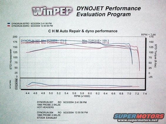 hotshotdyno.jpg Stock Ex. Manifolds VS Hotshot Headers