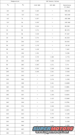 cht-output.jpg CHT PID expected values for switching EECs. 

The cylinder head temperature (CHT) sensor is a thermistor device in which resistance changes with temperature. The electrical resistance of a thermistor decreases as temperature increases, and increases as temperature decreases. The varying resistance affects the voltage drop across the sensor terminals and provides electrical signals to the PCM corresponding to temperature. 

Thermistor-type sensors are considered passive sensors. A passive sensor is connected to a voltage divider network so that varying the resistance of the passive sensor causes a variation in total current flow. 

Voltage that is dropped across a fixed resistor in series with the sensor resistor determines the voltage signal at the PCM. This voltage signal is equal to the reference voltage minus the voltage drop across the fixed resistor. 

The cylinder head temperature (CHT) sensor is installed in the aluminum cylinder head and measures the metal temperature. The CHT sensor can provide complete engine temperature information and can be used to infer coolant temperature. If the CHT sensor conveys an overheating condition to the PCM, the PCM would then initiate a fail-safe cooling strategy based on information from the CHT sensor. A cooling system failure such as low coolant or coolant loss could cause an overheating condition. As a result, damage to major engine components could occur. Using both the CHT sensor and fail-safe cooling strategy, the PCM prevents damage by allowing air cooling of the engine and limp home capability. For additional information, refer to Powertrain Control Software for Fail-Safe Cooling Strategy details. 

Fail-Safe Cooling Strategy 

The fail-safe cooling strategy is activated by the PCM only in the event that an overheating condition has been identified. This strategy provides engine temperature control when the cylinder head temperature exceeds certain limits. The cylinder head temperature is measured by the Cylinder Head Temperature (CHT) sensor. For additional information about the CHT sensor, refer to PCM Inputs for a description of the CHT sensor. Note: Not all vehicles equip with a CHT sensor will have the fail-safe cooling strategy. 

A cooling system failure such as low coolant or coolant loss could cause an overheating condition. As a result, damage to major engine components could occur. Along with a CHT sensor, the fail-safe cooling strategy is used to prevent damage by allowing air cooling of the engine. This strategy allows the vehicle to be driven safely for a short time with some loss of performance when an overheat condition exist. 

Engine temperature is controlled by varying and alternating the number of disabled fuel injectors. This allows all cylinders to cool. When the fuel injectors are disabled, their respective cylinders work as air pumps, and this air is used to cool the cylinders. The more fuel injectors that are disabled, the cooler the engine runs, but the engine has less power. 

Note: A wide open throttle (WOT) delay is incorporated if the CHT temperature is exceeded during WOT operation. At WOT, the injectors will function for a limited amount of time allowing the customer to complete a passing maneuver. 

Before injectors are disabled, the fail-safe cooling strategy alerts the customer to a cooling system problem by moving the instrument cluster temperature gauge to the hot zone and a PCM DTC P1285 is set. Depending on the vehicle, other indicators, such as an audible chime or warning lamp, can be used to alert the customer of fail-safe cooling. If overheating continues, the strategy begins to disable the fuel injectors, a DTC P1299 is stored in the PCM memory, and a malfunction indicator light (MIL) (either CHECK ENGINE or SERVICE ENGINE SOON), comes on. If the overheating condition continues and a critical temperature is reached, all fuel injectors are turned off and the engine is disabled.