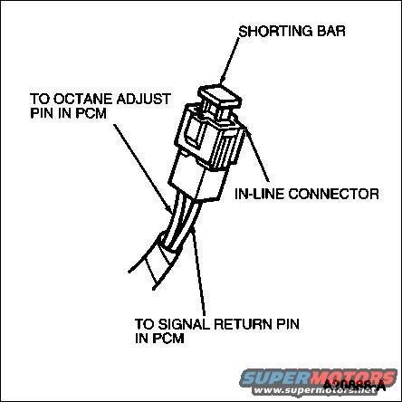 octaneadjust.jpg The octane adjust (OCT ADJ) shorting bar is used to retard spark timing. Removal of the shorting bar from the in-line connector will typically retard spark three degrees. The purpose of the OCT ADJ self-test is to check the state of the OCT ADJ shorting bar. A Diagnostic Trouble Code (DTC) will be present if the shorting bar is removed or if there is an open circuit. The OCT ADJ shorting bar is similar in shape to the SPOUT in-line connector. On some applications the Power Steering Pressure (PS P) circuit will also have a similar shorting bar connector. DO NOT remove the shorting bar unless directed by a Technical Service Bulletin (TSB).