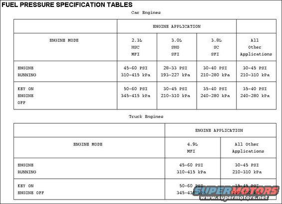 Fuel pressure specifications ford ranger #6