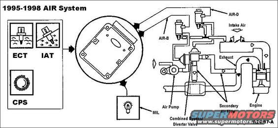 air9598.jpg The Secondary Air Injection (AIR) System Monitor is an on-board strategy designed to monitor the proper function of the secondary air injection system. The AIR Monitor for the Belt-Driven Secondary Air Injection Pump system consists of two Output State Monitor configurations in the powertrain control module (PCM); one circuit monitors the electrical circuit of the secondary air injection (AIR) bypass solenoid, the second circuit monitors the electrical circuit of the secondary air injection (AIR) diverter solenoid. A functional check is also performed that tests the ability of the AIR system to inject air into the exhaust. The functional check relies upon HO2S feedback to determine the presence of air flow. The monitor is enabled during AIR system operation and only after certain base engine conditions are first satisfied. Input is required from the ECT, IAT, and CKP sensors, and the HO2S Monitor must also have passed without a fault detection to enable the AIR Monitor. The AIR Monitor is also activated during on demand self-test. 
1.The AIR bypass solenoid circuit is monitored for open and shorted conditions by the AIR Bypass Output State Monitor. The DTCs associated with this test are DTCs P0413 and P0414. 
2.The AIR diverter solenoid circuit is monitored for open and shorted conditions by the AIR Diverter Output State Monitor. The DTCs associated with this test are DTCs P0416 and P0417. 
3.An upstream and downstream functional air flow test is performed during idle, once per engine start-up, and only after all HO2S Monitor tests have been successfully performed. The flow test relies upon the upstream and downstream HO2S to detect the presence of additional air in the exhaust when introduced by the Secondary Air Injection system. The DTCs associated with this test are DTCs P0411 and P1411. 
4. The MIL is activated after one of the above tests fail on two consecutive drive cycles.