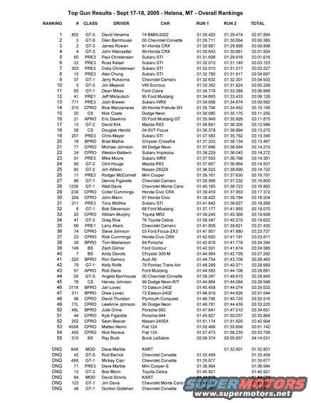 topgunhelena2005overall-results.jpg Top Gun - September 17-18, 2005 - Helena, MT
Overall Results