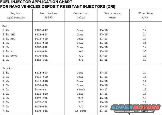 Ford mustang fuel injector color code #3