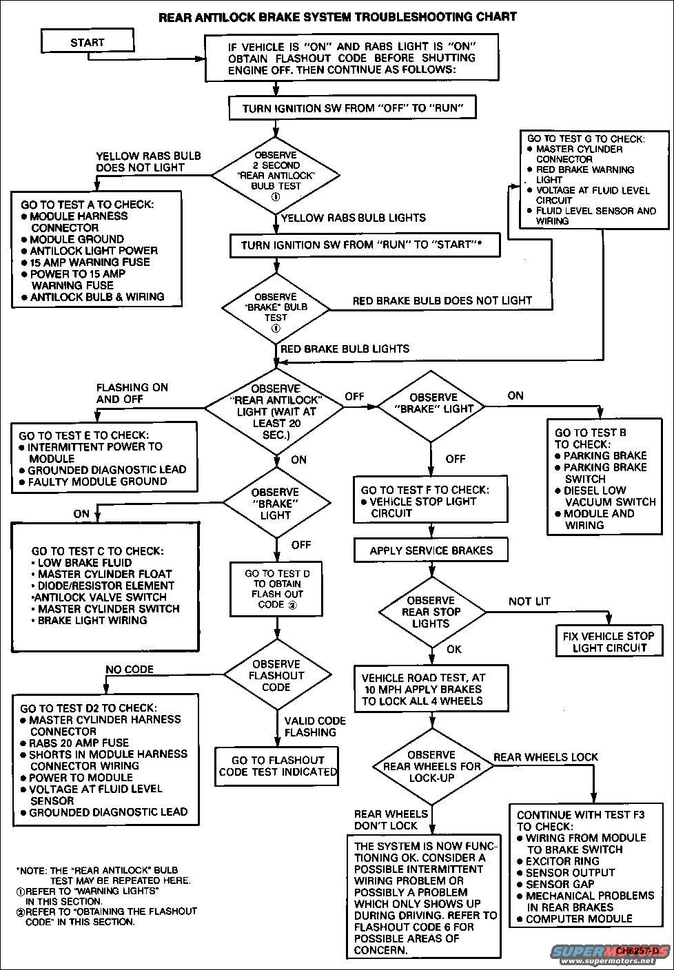 Ford flow charts #1