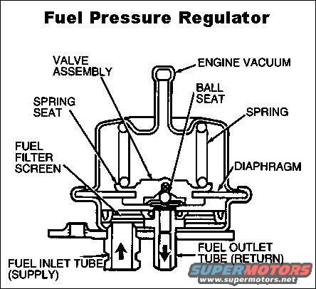 fpr.jpg The fuel pressure regulator (Motorcraft '93-95 Lightning CM4764;  '88-95 5.8L [url=http://www.amazon.com/dp/B000C5FFDK/]CM4760[/url]; 5.0L CM4766) is attached to the fuel rail downstream of the fuel injectors. It adjusts fuel pressure supplied to the fuel injectors in response to manifold vacuum (engine load). The regulator is a diaphragm-operated relief valve. One side of the diaphragm senses fuel pressure and the other side is connected to the intake manifold vacuum. Fuel pressure is established by a spring preload applied to the diaphragm. Balancing one side of the diaphragm with manifold vacuum maintains a constant fuel pressure drop across the fuel injectors. Fuel pressure is high when engine vacuum is low. Excess fuel is bypassed through the fuel pressure regulator and returned through the fuel return line to the fuel tank.

[url=https://www.supermotors.net/registry/media/1156345][img]https://www.supermotors.net/getfile/1156345/thumbnail/20200101_153505.jpg[/img][/url] . [url=https://www.supermotors.net/registry/media/71630][img]https://www.supermotors.net/getfile/71630/thumbnail/5.8l-left.jpg[/img][/url] . [url=https://www.supermotors.net/registry/media/894687][img]https://www.supermotors.net/getfile/894687/thumbnail/vaclinesefi.jpg[/img][/url] . [url=https://www.supermotors.net/registry/media/894688][img]https://www.supermotors.net/getfile/894688/thumbnail/intakev8efi.jpg[/img][/url]

A common problem is for the FPR diaphragm to fail, allowing hi-pressure fuel to leak into the red vacuum line, which dumps straight into the intake plenum. This can flood the engine, and if allowed to continue, it can wash the rings out & damage the bearings.  To check it, simply disconnect the vacuum line with the engine idling & inspect for the presence OR ODOR of gasoline.  It may take a few seconds for the FPR to fill with gas & begin spitting it out the FPR's engine vacuum nipple.

Some are harder to change than others due to the tiny fasteners facing down, like this '90 CV fuel rail on an '88 F150 5.0L in a '75 Bronco:

[url=https://www.supermotors.net/registry/media/860381][img]https://www.supermotors.net/getfile/860381/thumbnail/pcvnfpr.jpg[/img][/url]

See also:
[url=https://www.supermotors.net/registry/media/829913][img]https://www.supermotors.net/getfile/829913/thumbnail/pcvefis.jpg[/img][/url] . [url=https://www.supermotors.net/registry/media/155710][img]https://www.supermotors.net/getfile/155710/thumbnail/fpr-vacuum-delay.jpg[/img][/url]