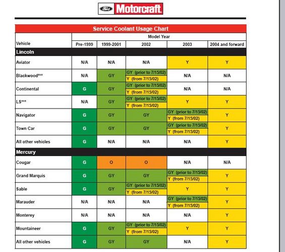 Coolant chart ford #1