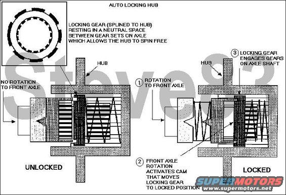 How do ford vacuum hubs work #6