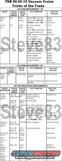 cruisetroubleshooting.jpg TSB 90-25-12 Vacuum Cruise System Diagnosis (pre-'93 F-series & Bronco)
IF THE IMAGE IS TOO SMALL, click it.

See also:
[url=https://www.supermotors.net/registry/media/1172136][img]https://www.supermotors.net/getfile/1172136/thumbnail/cruisevacpedals.jpg[/img][/url] . [url=https://www.supermotors.net/registry/media/894692][img]https://www.supermotors.net/getfile/894692/thumbnail/cruiseservoearly.jpg[/img][/url] . [url=http://www.supermotors.net/registry/media/894687][img]http://www.supermotors.net/getfile/894687/thumbnail/vaclinesefi.jpg[/img][/url] . [url=http://www.supermotors.net/vehicles/registry/media/71674][img]http://www.supermotors.net/getfile/71674/thumbnail/vss-2.jpg[/img][/url] . [url=http://www.supermotors.net/registry/media/494370][img]http://www.supermotors.net/getfile/494370/thumbnail/cruisevacuum92circuit.jpg[/img][/url] . [url=http://www.supermotors.net/registry/media/262368][img]http://www.supermotors.net/getfile/262368/thumbnail/cruisevacuum92dash.jpg[/img][/url] . [url=http://www.supermotors.net/registry/media/173732][img]http://www.supermotors.net/getfile/173732/thumbnail/cruise-vacuum-92v8.jpg[/img][/url] . [url=http://www.supermotors.net/registry/media/173731][img]http://www.supermotors.net/getfile/173731/thumbnail/cruise-vacuum-92i6.jpg[/img][/url] . [url=http://www.supermotors.net/registry/media/185339][img]http://www.supermotors.net/getfile/185339/thumbnail/vss.jpg[/img][/url] . [url=https://www.supermotors.net/registry/media/71693][img]https://www.supermotors.net/getfile/71693/thumbnail/cruise.jpg[/img][/url] . [url=https://www.supermotors.net/registry/media/162722][img]https://www.supermotors.net/getfile/162722/thumbnail/steeringwheel-1.jpg[/img][/url]

ISSUE: Integrated Vehicle Speed Control (IVSC) was introduced on some 1986 units. The IVSC system uses the EEC IV processor as the control module. Before IVSC a Stand Alone Speed Control System was used on all applications. The Stand Alone Speed Control System uses a separate control amplifier.

ACTION: Refer to the following diagnostic information when servicing speed control concerns. Refer to the Speed Control System Application chart to determine which type of system is used for a specific model.

NOTE: THE DIAGNOSTIC INFORMATION ON THE FOLLOWING PAGES WILL APPLY TO THE STAND ALONE AND INTEGRATED VEHICLE SPEED CONTROL SYSTEMS UNLESS A SPECIFIC VEHICLE TYPE IS REFERENCED.

"TRICKS OF THE TRADE"

Many speed control concerns can be easily resolved by using the following "Tricks of the Trade" diagnostics. If a concern cannot be resolved, refer to the shop manual, Section 37-05 for additional component testing.

VERIFY CUSTOMER CONCERN

Before performing speed control diagnosis, the customer concern should be verfied. Occasionally, the customer does not completely understand operation of the speed control system. If this is the case, the customer should be referred to the Owner Guide for complete speed control operating instructions.

Most misunderstanding involves operation of the RESUME feature. RESUME should be used to return to a previously set speed after speed control operation has been interrupted. The RESUME feature will not operate if the vehicle speed has been lowered through use of the COAST button. The release of the COAST button sets the new lower speed into the control memory. Also, RESUME will not work if the vehicle speed is below the minimum speed control operating speed of about 30 mph (48 km/h).

The RESUME function for the Stand-Alone Speed Control System may not activate with a momentary tap of the RESUME button. The RESUME button must be held down for a short time to ensure engagement.

Speed drops of more than 1 or 2 mph may occur while in speed control operation on grades or under other load conditions. This is especially true on vehicles that are equipped with automatic overdrive transmissions or with manual 5 speed transmissions. These speed drops are due to limited engine power available in the overdrive (or the highest gear of a manual transmission) mode of operation. Under heavy load conditions, such as hilly or mountainous areas or during trailer tow, the vehicle speed may drop even more. When speed drops of 10 - 13 mph (16 - 21 km/h) occur, the speed control system will, by design, automatically disengage.

SYSTEMS

The speed control system obtains vehicle speed information from the vehicle speed sensor. In most cars and trucks the sensor is mounted on the transmission or in-line with the speedometer cable. The sensor is driven from gearing in the transmission. On 1986-90 Lincoln Town Car, Crown Victoria, Grand Marquis and Mark VII vehicles the speed signal comes from a speed sensor located in the Electronic Instrument Cluster. If the speedometer system is erratic or inoperative, it must be serviced before the speed control system is evaluated.

The speed control system also interacts with the brake system, and with the clutch system on manual transmission vehicles. Speed control requires electrical continuity through the stoplamps (and clutch switch on manual transmission vehicles) in order to operate. Proper stoplamp operation is required if the system is to disengage with brakes. Proper clutch switch operation is also required on manual transmission vehicles if the system is to disengage with clutch pedal actuation. Stoplamp and clutch switch circuit diagnosis is detailed in Section 37-05 of the appropriate Shop Manual.

NOTE: SPEED CONTROL WILL NOT DISENGAGE IF THE GEARS ARE SHIFTED ON A MANUAL TRANSMISSION VEHICLE WITHOUT DEPRESSING THE CLUTCH PEDAL.

VISUAL INSPECTION

Visual inspection is an important part of diagnosis. The visual inspection should be done to locate obvious reason for the customer concern.

When performing visual inspection, check all items for abnormal conditions. Look for items such as bare, broken or disconnected wires and damaged vacuum hoses.

For the speed control to function properly, it is necessary that the speedometer cables, if so equipped, be properly routed and securely attached. All vacuum hoses must be securely attached and routed with no sharp bends or kinks. The servo (throttle actuator) and throttle linkage should operate freely and smoothly.

Any concerns found by the visual inspection should be corrected before further tests of the speed control system are made. The following items should be inspected.

GENERAL
* Does the horn work? If not, check the horn circuit fuse, horn relay and horn circuit wiring.
* Do the stoplamps light when the brake pedal is depressed? If not, check the stop lamp circuit fuse, stoplamps, wiring and stop lamp switch.

AMPLIFIER

Check for unseated connectors at the speed control amplifier. The amplifier location varies by carline. Refer to the appropriate Shop Manual, Section 37-05, for location.
* Look for loose or unseated connector pins.
* Check for broken wires at the connectors.

SERVO

Check for the following items.
* Disconnected or cut vacuum hose from the servo to the manifold source.
* Loose or disconnected electrical connector, or broken wire.
* Loose, or cracked plastic elbow at the servo.
* Disconnected, or loose, dump valve hose at the servo.

ACTUATOR CABLE
* Misadjusted Bowden cable/bead chain. If misadjustment is suspected due to set speed error or excessive speed drop, the cable or chain should be readjusted.
* Cable loose, or not connected to the engine bracket (screw loose or missing).

DUMP VALVE
* Hose pinched or not connected to the dump valve.
* Dump valve is not fully seated into the retaining clip in the brake pedal support bracket.
* Check the dump valve adjustment. Readjust the dump valve if the yellow plunger is extended more than 1/4" when the brake pedal is not depressed.

VOLTAGE/RESISTANCE TESTS

If a concern cannot be found with a visual inspection, it can usually be found with an inspection. It can usually be isolated by making voltage and resistance measurements at the amplifier connectors (Stand-Alone System) or at the EEC-IV connector (Integrated System). The connectors must be unplugged for the resistance checks.

The following tables summarize the circuits and wire color codes used for the speed control system. The proper voltage/resistance readings at the amplifier or EEC-IV connectors are also given. Typical circuit numbers apply to both car and truck applications. Refer to the appropriate Shop Manuals, Section 37-05, or to the Electrical/Vacuum Trouble-Shooting Manuals for the exact circuit number or color code.

VOLTAGE MEASUREMENTS

Connect the negative lead of the voltmeter to circuit 57 (ground) of the Stand Alone Amplifier 6 way connector, or to Pin 40 or 60 of the EEC-IV connector (EEC power ground). Measure the DC or AC voltage with the positive lead of the voltmeter.

RESISTANCE MEASUREMENTS

Connect an ohmmeter between the designated circuits and make the resistance measurements with the ignition "OFF"

ABNORMAL OPERATION DURING "ACCEL" OR "COAST"

In 1986-88 models, the vehicle may exhibit hesitation while using the COAST mode, or hesitation and dropout while using the ACCELmode. This abnormal operation is caused by poor contact between the speed control brushes and the slip rings on the steering wheel. This poor contact is due to a buildup of contamination of the lubricating grease. The condition occurs more frequently when the temperature is hot and on vehicles with high mileage.

Correct the concern by removing the steering wheel and thoroughly cleaning the grease from the brushes and slip rings. Regrease using grease (E8AZ-19590-A). This new grease has been used in production since the beginning of the 1989 Model Year. Its use has resulted in a 90% reduction in the incidence of this concern.

SPEED CONTROL PERFORMANCE - AOD, AXOD AND MTX5

As noted in the Owner's Guide, it may be preferable to shift the AOD or AXOD to the "D" (overdrive lockout) or the MTX5 to 4th gear in mountainous areas or at high altitude to improve speed control performance.

On steep upgrades the vehicle may not be able to maintain speed while in overdrive, or 5th gear, resulting in a speed drop below the set speed. If the speed drop exceeds approximately 10-13 MPH, the speed control will automatically disengage and must be reset with the SET/ACCEL button. Performance will be improved by shifting to "D" (AOD or AXOD) or to 4th (MTX5).

If speed control performance is poor on moderate grades, the adjustment of the Bowden cable/bead chain should be checked and readjusted if necessary. The automatic transmission shift linkage should also be checked for proper adjustment.


STAND ALONE SPEED CONTROL VOLTAGE/RESISTANCE TEST CONNECTIONS

Locate Circuit 203 (orange/light blue). It is used ONLY on the 1991 Lincoln Town Car with electronic cluster. This circuit connects the speed control amplifier to a speed control "set" indicator which is located at the lower edge of the electronic cluster center section. The voltage at circuit 203 is normally 5.0V (speed control not set) and less than 1.0V when the speed control is set. Grounding circuit 203 pin will light the cluster display. The SPEED CONTROL display will light only when a set speed is being maintained and when using ACCEL or RESUME. The display will turn off when braking, using OFF or COAST, with the ignition off.

SPECIFIC CARLINE SYMPTOMS AND CORRECTIVE ACTIONS

If a particular condition is found during any of the visual checks, it should be corrected and the system performance re-evaluated.

OTHER APPLICABLE ARTICLES: 80-25-09
--------------------------------------------------------------------------------

TSB 87-18-19 Cruise Control Vacuum Reservoir
Customer Interest - LOSS OF SPEED GOING UP GRADES - 4.9L OR 5.0L ENGINE WITH AOD TRANSMISSION

LIGHT TRUCK: 1983-87 E SERIES, F SERIES, BRONCO

ISSUE: Loss of speed when going up grades with the speed control engaged and the transmission in overdrive "(D)" may be caused by an insufficient vacuum reserve. Speed loss greater than 10 MPH (16 km/h) will cause the speed control to shut off.

ACTION: To correct this, install a speed control vacuum reservoir using the following service procedure.

1. Remove any slack from speed control actuator cable. Make sure the cable allows the throttle lever to return to idle.

2. Install the speed control vacuum reservoir (E3TZ-9E799-B) as follows:
a. Locate the 5/16" vacuum hose connecting the engine vacuum to the speed control servo.
b. Disconnect the hose at the speed control servo and connect it to the vacuum reservoir port marked "VAC".
c. Route 5/16" vacuum hose from the unmarked port on the vacuum reservoir to the open speed control servo port.
d. Secure the speed control vacuum reservoir.

NOTE: Advise the owner to shift the gear selector to Drive "D" when the vehicle is under a load condition. This information is contained in the Owner Guide.

PART NUMBER: E3TZ-9E799-B
PART NAME: Speed Control Vacuum Reservoir
CLASS: B
OTHER APPLICABLE ARTICLES: None
WARRANTY STATUS: Eligible Under Basic Warranty Coverage
OPERATION: SP871819A
TIME: 0.3 Hr. DLR. CODING: Basic Part No. 9C735 - Code: 53

For other TSBs, check here.
--------------------------------------------------------------------------------
TSB 89-02-07 Speedometer Accuracy
Publication Date: JANUARY 25, 1989

FORD: 1989 and prior ALL CAR LINES
LINCOLN-MERCURY: 1989 and prior ALL CAR LINES
LIGHT TRUCK: 1989 and prior ALL TRUCK LINES
MEDIUM/HEAVY TRUCK: 1989 and prior ALL MEDIUM/HEAVY TRUCK LINES

ISSUE: The accuracy of speedometer/odometer readings may be influenced by several vehicle components or systems. The information in this TSB article is intended to assist technicians in speedometer/odometer concern diagnosis.

ACTION: Use the following supplemental information to assist in speedometer/odometer diagnostics.

OPERATION: A mechanical analog speedometer displays vehicle speed and the odometer displays total distance traveled. The speedometer/odometer assembly is cable driven by either a transmission or a transaxle. All speedometer/odometer assemblies, except for police vehicles are the same with respect to the speed accuracy tolerance used during calibration. The odometer gear ratio is fixed so that all are identical and have no error in the speedometer head.

Electronic digital operation is similar. It could use a drive cable or a speed sensor to drive the speedometer/odometer. An electronic signal is sent from a speed sensor to the digital speedometer/odometer assembly. The speed sensor is driven by a transmission or a transaxle, similar to a cable.

Several areas of concern that may affect speedometer/odometer readings are tires, axle gear ratio and speedometer/odometer drive and driven gears.

TIRES: Improper tire rolling radius and inflation pressure, temperature and size may contribute to inaccurate system readings. System accuracy testing should be performed after the tires are set at the correct pressure as shown on the safety compliance certification label. The tire should be warmed for a short period. Best results are obtained on smooth, dry pavement while driving at a constant speed within the posted speed limit.

AXLE/TRANSAXLE RATIO: The gear ratio of the rear axle or the final drive ratio of the transaxle must be known to select or check if the proper speedometer/odometer drive and driven gears are present. Various gear ratios are available, but usually are not a concern when dealing with speedometer/odometer concerns unless the gear ratio has been changed.
WARNING: NEVER CORRECT SPEEDOMETER READINGS BY CHANGING GEARS UNLESS THE ODOMETER IS ALSO OFF.

DRIVE/DRIVEN GEARS: The speedometer/odometer drive gear is located inside the transmission, transaxle or transfer case and is not easily accessed for change. The driven gear rotates the speedometer cable. Rear wheel drive vehicles have several driven gears with various numbers of teeth available to correct input to the speedometer/odometer head. Front wheel drive vehicles generally do not offer different gears for correction.

GENERAL DESCRIPTION: The maximum allowable odometer system accuracy error is %uFFFD 3.75% of the actual distance traveled. Ford Motor vehicles are well within those limits.

The speed indication is biased high, except on police vehicles with certified calibration speedometers/odometers. As a general rule, the indicated speed is equal to or greater than the actual speed. This is intended to protect the consumer against violating speed laws. Most customer concerns are related to speedometers reading too high at true speeds between 50 MPH and 65 MPH (80 - 105 Km/h). At that speed range, the worst case errors may indicate a speed that is 10% greater than true speed.

The speedometer head is an instrument which processes information sent to it by the rotating speedometer cable. If the system components send the wrong number of revolution per mile to the speedometer head, an inaccurate speed reading and amount of distanced traveled will be displayed. Since there is no error in the fixed gear ratio of the speedometer head odometer, start by checking the accuracy of the odometer even if the customer concern indicates a speed accuracy problem. Odometer accuracy can be checked by using roads established at mile increments or a known local course. If roads with mile markers are used, a five mile stretch is recommended to allow for inaccuracies. If an error is greater than 3.75%, a change to the transmission drive/driven gear selection, tire size, or tire inflation may need attention. The odometer should be checked again to verify any corrective action. If the indicated speed error exceeds 10% between 50 MPH and 60 MPH (80 - 105 Km/h), replace the speedometer/odometer assembly. Vehicles with transfer cases that have fluctuating readings may be due to slippage of drive gears, parts not splined or loose yoke nuts.

If the vehicle has speed control, the speed accuracy can be checked using the verified odometer vs. time. The formula is as follows:
3600 divded by TIME (seconds to cover one mile) = TRUE MPH(Km/h)

EXAMPLES:
60 MPH (96 Km/h) requires 60 seconds to cover one mile
55 MPH (88 Km/h) requires 65 and 3/4 seconds to cover one mile
50 MPH (80 Km/h) requires 72 seconds to cover one mile

SUPERSEDES: 84-14-06
WARRANTY STATUS: INFORMATION ONLY
--------------------------------------------------------------------------------
For electronic cruise troubleshooting ('93-04), see this:

[url=https://www.supermotors.net/registry/media/177061_1][img]https://www.supermotors.net/getfile/177061/thumbnail/cruisediagnosticselectronic.jpg[/img][/url]