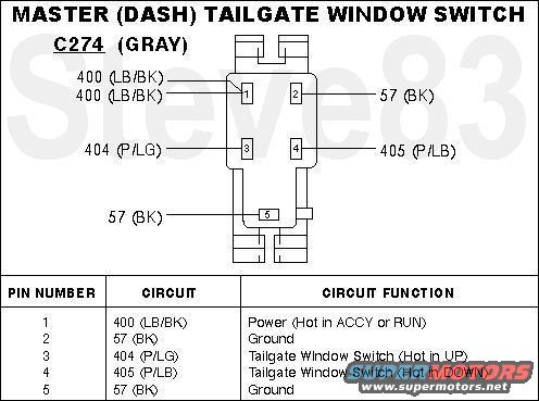 tgswitchc274.jpg Pinout for '87-96 Dash Switch CONNECTOR (harness side) for Tailgate Window
(Looking into the switch, the pins would be reversed.)

Pin 2 is normally closed to pin 4, & pin 3 to pin 5.  When the switch is operated, either pin 3 or pin 4 is momentarily opened from ground & closed to pin 1 (power).

To bypass the dash switch & test the rest of the circuit for DOWN, turn the key to RUN or ACC, install a jumper (paperclip, etc.) from 3 (P/LG) to either ground (2 or 5 Bk), then install a jumper from 1 to 4.  To test UP, jumper 4 to either ground, and 3 to 1.  If the motor doesn't spin during both tests, the dash switch is NOT the only fault.

Maximum current draw when glass is moving is 4A @ 14VDC.

See also:
[url=http://www.supermotors.net/registry/media/929775][img]http://www.supermotors.net/getfile/929775/thumbnail/tgcircuitmods.jpg[/img][/url]