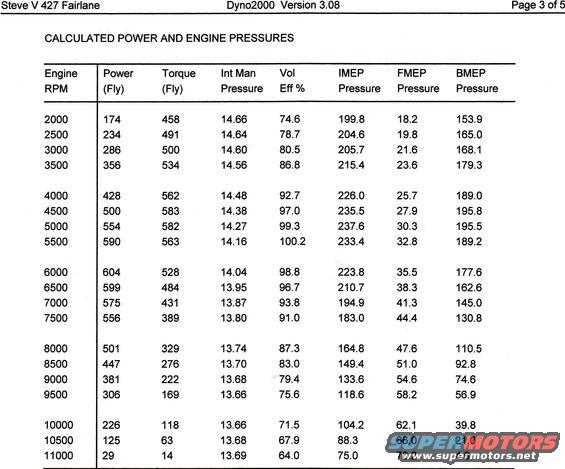 dyno-run.jpg Dyno Run 454 CI ported Sidewinder intake 14.5:1 compression