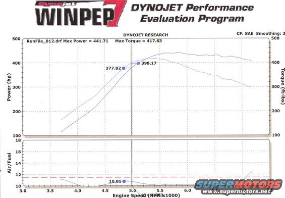 dyno-(441).jpg 442whp and 417tq at 17-18psi and 93 octane fuel. 