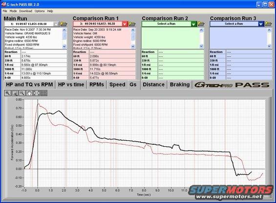 gtech9to6g.jpg 1/4 Mile Run 9psi on forged mill (black)  6psi stock AED (red) G-Forces