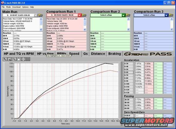 gtech9to6speed.jpg 1/4 Mile Run 9psi on forged mill (black)  6psi stock AED (red) Speed & 0-60 times