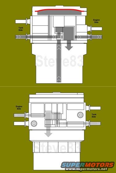 dflowbottom.jpg Dual-Function Reservoir (DFR) [url=http://www.amazon.com/dp/B0042HFX68/]F1UZ-9B263-B[/url] Fuel Flow - Bottom Tank Ports 

When the tank connected to the bottom ports is selected by the dash switch, pressure from it flows to the bottom of the diaphragm through a journal in the body, pushing the switching valves up. The detent rod holds them in this position. The bottoms of the switching valves open, allowing fuel from the lower tank-side supply (large) port to flow to the supply check valve which opens, filling the reservoir. As it fills, fuel is forced up the pickup tube & out the engine-side supply port. 

(Note the lower diagram shows the opposite side of the reservoir.)
All fuel returning from the engine flows to the return check valve which allows any excess into the reservoir. Because both switching valves are connected to the lower diaphragm plate, the return valve also opens its bottom seat, allowing fuel to flow to the bottom return port & back to that tank.

A leak at the switching valves' O-rings can allow fuel from one tank to return to both tanks, giving the appearance of high fuel consumption (low MPG), and possibly overflowing one tank.