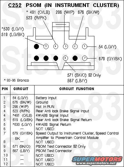 psom_c252.jpg PSOM C252
For more info, read the PREVious/NEXT several pages.

CHECK SPEED INPUT SIGNAL 

NOTE: Only wiring harness end of connector is to be probed. 
* Connect Rotunda Digital Volt-Ohmmeter 014-00407 or equivalent to Pin 4 (speed in ) and Pin 5 (speed in -). 
* Does the voltage increase smoothly and continuously from 0 to approximately 3.5 volts as vehicle speed increases from 0 to 48 km/h (0 to 30 mph)? 
OR: 
* If available, a frequency counter may be connected to Pin 4 (Speed in ) and Pin 5 (Speed in -). 
* Does the displayed frequency of the signal increase smoothly and continuously from 0 to approximately 667 Hz at approximately 48 km/h (30 mph)? 
OR: 
* If neither a voltmeter nor frequency counter is available, vehicle speed control may be used as a good indicator. If it works normally, then the speedometer module is at least receiving a speed input signal and the wiring and  [url=https://www.amazon.com/dp/B001H1MQFI]ABS sensor (DY1123, F85Z-9E731-AB)[/url] can be assumed to be good.