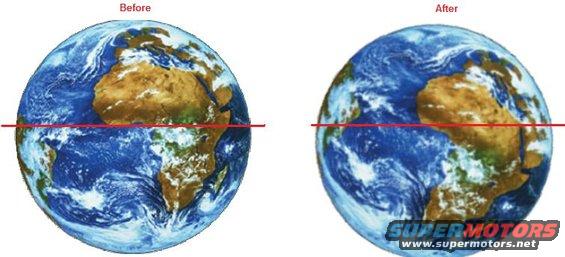 worlds.jpg Difference (exmaple) in axis changes.