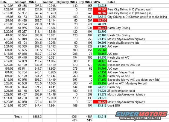 gasmileage2008.jpg 2008 Fuel Mileage