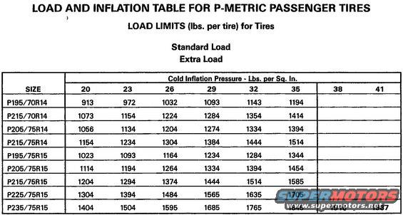 tsb-tirepressure.jpg TSB 89-09-16 Tire Pressure vs. Load

AFFECTED VEHICLES:
LIGHT TRUCK:
1984-89 ALL LIGHT TRUCK LINES

ISSUE: Tire wear can be affected by inflation and load. Good tread life is dependent on maintaining proper air pressure in the tires. Other factors that affect tire wear are:
> alignment
> speed
> road surfaces

ACTION: Keep tires inflated to the recommended pressures to obtain maximum tread life. Use the following charts and procedures to arrive at the best tire pressure for each load application.

The chart in Figure 1 shows the effect of inflation and load on tire tread life. Use the chart by finding the specified inflation pressure for the vehicle as shown on the certification label and locating that pressure on the specified inflation pressure on the chart. The effects of actual air pressure and load can now be read directly off the chart.

[url=http://www.supermotors.net/registry/media/72417_1][img]http://www.supermotors.net/getfile/72417/thumbnail/tsb-tirepressurewear.jpg[/img][/url]

Tire load carrying capacity is a function of tire design and inflation pressures.Each tire has molded into the sidewall a maximum pressure for a specific usage. Use the following guidelines to determine load carrying capacity.
> For P-metric passenger tires on passenger cars, the values are as shown on the tire.
> For P-metric passenger tires on light trucks, the load ratings are reduced to 91% to reflect the &quot;harsher&quot; truck environment. 

See the chart at the top of the page.

> For light truck style tires used on light trucks, the values are as shown for tires used in single wheel applications.
> For light truck style tires used in dual wheel applications, the tire capacities are derated.

Often, inflation pressures for specific vehicles are less than maximum capacity because the load to be carried is less than the maximum tire capacity.

Inflation pressures for originally installed size tires on a vehicle are shown on the vehicle certification label along with the tire size and rated capacity for the axle system. Check the size and inflation information on the label to properly inflate the tires. Be sure that the same size tire is actually on the vehicle and then inflate it to the label's specified pressure. If other than original size tires are on the vehicle, the label's pressures are probably not correct.

To find proper pressures for other than original tires, use the following procedure.
1. Obtain both front and rear axle capacity ratings (GAWRR and GAWRF).
2. Divide each number by 2 to obtain the capacity at the tire.
3. For single wheel usage, look up the pressure in the proper chart which will meet the needed capacity.

[url=http://www.supermotors.net/registry/media/491879_1][img]http://www.supermotors.net/getfile/491879/thumbnail/tsb-tirepressureload.jpg[/img][/url]

4. Check the tire side wall label to see if it permits inflation to that pressure. If lower load range tires were installed (i.e., C vs. D or E), the tires may not have the needed capability.
5. Divide the value found in Step 2 by 2 again to obtain individual tire requirements for dual rear wheels.
6. Using the dual wheel inflation pressure chart, determine correct pressure to achieve adequate load capacities.
7. Consult the local tire outlet or the tire manufacturer's home office about tires not shown in the tables.

OTHER APPLICABLE ARTICLES: 87-10-11

For other TSBs, check [url=http://www.revbase.com/BBBMotor/]here[/url].

See also:
[url=http://www.supermotors.net/registry/media/832844][img]http://www.supermotors.net/getfile/832844/thumbnail/tirepressures92.jpg[/img][/url] . [url=http://www.supermotors.net/registry/media/576901][img]http://www.supermotors.net/getfile/576901/thumbnail/tirewear.jpg[/img][/url] . [url=http://www.supermotors.net/registry/media/484645][img]http://www.supermotors.net/getfile/484645/thumbnail/mpgtechtips.jpg[/img][/url] . [url=http://www.supermotors.net/vehicles/registry/media/553355][img]http://www.supermotors.net/getfile/553355/thumbnail/camperloading84.jpg[/img][/url]