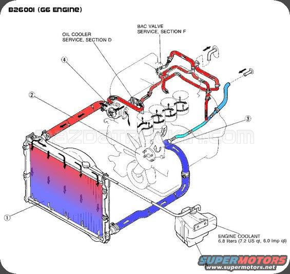 g6coolantflow.jpg Auto Coolant Flow