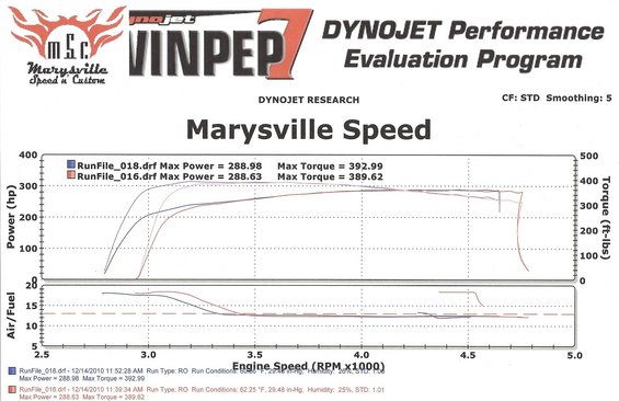 dyno-12142010.jpg  30% = 375 HP and 510 TQ 