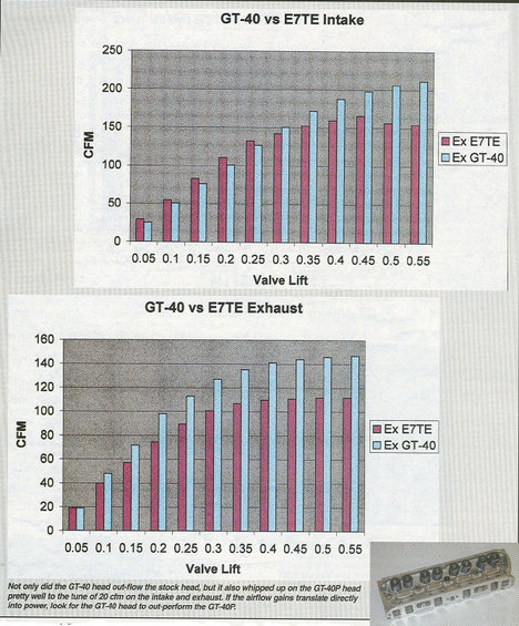 cylinder-head-flow--e7te-vs-gt40-a.jpg 