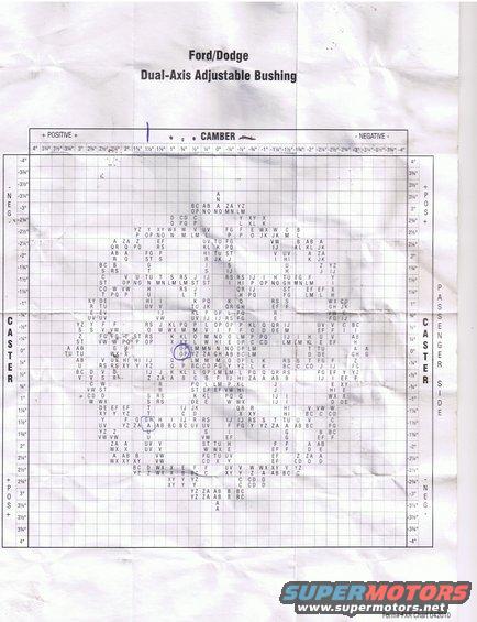 cci03222012_00001.jpg Adjustable Camber/Caster Bushings chart for 3.2* to 0*

Ignore the markings as thats where ive previosuly had to adjsut them. Click it to make it bigger. This is to add or subtract the ammount of camber/caster needed to be in range

For 2.75* to 0.75* chart, click thumbnail below
[url=http://www.supermotors.net/registry/media/1006430][img]http://www.supermotors.net/getfile/1006430/thumbnail/moog_zps01def91b.jpg[/img][/url]