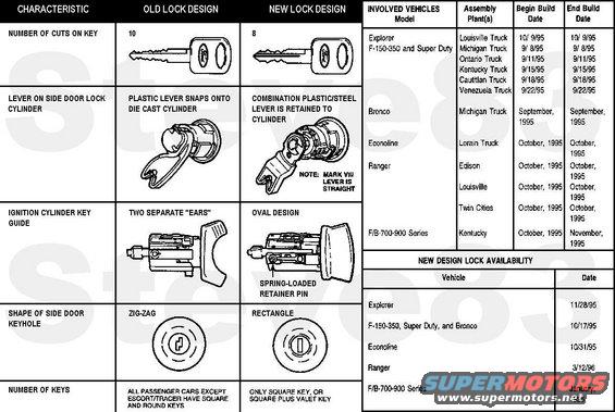 lockidtsb960715.jpg TSB 96-07-15 Lock Distinctions
03/25/96
IF THE IMAGE IS TOO SMALL, click it.

LIGHT TRUCK: 1996 ECONOLINE, EXPLORER, F SUPER DUTY, F-150-350 SERIES, RANGER
MEDIUM/HEAVY TRUCK: 1996 F & B SERIES

ISSUE: A new single key (customer want) lockset is being introduced progressively at certain vehicle plants. This was done as part of the production prove-out of the new single key hardware. Introduction of this feature and the new lockset will continue through the 1996 model year.

ACTION: Install the current service level lockset if any replacement is necessary on the subject vehicles. After the new locks are in full production, the new locksets can be used instead of retrofitting the current service locksets. Refer to the Involved Vehicles Chart and Service Procedure and specific model for details.

SERVICE PROCEDURE
Determine if the vehicle has the new design locks. Use the following Service Procedure only if the vehicle has the new design locks and the new design locks are not yet available as service parts. Refer to the New Design Lock Availability Chart for the approximate availability dates for the new design locks per vehicle line.

If lockset replacement is necessary, order the needed components by referring to the following Current Service Locksets Chart.
NOTE:   ON ANTI-THEFT SYSTEMS, THE NEW STYLE DOOR LOCKS HAVE A THREE-WIRE ANTI-THEFT SWITCH, WHILE THE OLD STYLE DOOR LOCKS HAVE A TWO-WIRE ANTI-THEFT SWITCH. THE TWO-WIRE SWITCH WILL WORK AS ONLY TWO (2) OF THE WIRES ARE USED ON THE NEW STYLE SWITCH.

REMOVAL
1.   Remove door lock cylinders by referring to the appropriate Service Manual, Sections 01-12 and 01-14A.
2.   Remove the ignition lock cylinder using the following steps:
a.   Turn ignition lock cylinder to Run.
b.   Place a 3.17 mm (1/8&quot; diameter wire pin or small drift punch in hole in lower steering column shroud under ignition switch. Press retaining pin while pulling out on ignition switch lock cylinder to remove it from steering column cylinder housing.

INSTALLATION
Explorer
Install new lockset, door lock/liftgate cylinder retainers, and liftgate latch-to-release rod. Refer to the 1996 Explorer Service Manual, Sections 01-12 and 01-14A.

F-Series, Ranger, and F & B-Series
1.   Install spacers in doors.
2.   Install door lock and glove compartment lock cylinders by referring to the 1996 appropriate model Service Manual, Section 01-14A.
3.   Install ignition lock cylinder. Refer to the 1996 appropriate model Service Manual, Page 11-04A-17.

Econoline
1.   Install spacer in rear cargo door license plate housing (Figure 3).
2.   Install door lock and glove compartment lock cylinders by referring to the 1996 Econoline Service Manual, Section 01-14A.
3.   Install ignition lock cylinder. Refer to the 1996 Econoline Service Manual, Page 11-04A-17. 

OTHER APPLICABLE ARTICLES: 96-7-2 
WARRANTY STATUS: Eligible Under The Provisions Of Bumper To Bumper Warranty Coverage

OPERATION       DESCRIPTION                  TIME
960715A         Install Lockset - F-Series/Bronco           0.8 Hr. XC2Z1521990AA ([url=https://www.amazon.com/dp/B001DCECBC]Standard DL140[/url])
960715B         Install Lockset - Explorer/Ranger           0.9 Hr.
960715C         Install Lockset - Econoline  1.3 Hrs.
960715D         Install Lockset - F & B Series 1.3 Hrs.                
DEALER CODING
BASIC PART NO. 1522050
CONDITION CODE 79
OASIS CODES: 112000

For other TSBs, check [url=http://www.revbase.com/BBBMotor/]here[/url].

See also:
[url=https://www.supermotors.net/registry/2742/83591-2][img]https://www.supermotors.net/getfile/1034957/thumbnail/collar06.jpg[/img][/url] . [url=https://www.supermotors.net/registry/media/461275][img]https://www.supermotors.net/getfile/461275/thumbnail/iglockcyl99.jpg[/img][/url] . [url=http://www.supermotors.net/registry/media/243880][img]http://www.supermotors.net/getfile/243880/thumbnail/key-card.jpg[/img][/url] . [url=http://www.supermotors.net/registry/media/733813][img]http://www.supermotors.net/getfile/733813/thumbnail/lockcylsdoor.jpg[/img][/url]
___________________________________________________
95-24-4  DOOR - REPLACEMENT DOOR HAS LOOSE FITTING DOOR LOCK CYLINDER - SERVICE TIP  
12/04/95

LIGHT TRUCK: 1981-96 F-150-350 SERIES
1983-96 BRONCO, RANGER
1986-95 AEROSTAR
1988-96 F SUPER DUTY
1992-96 ECONOLINE
1995-96 WINDSTAR
MEDIUM/HEAVY TRUCK: 1990-96 F & B SERIES

ISSUE: New replacement doors for past model years have a larger lock cylinder hole diameter. A loose fit will occur when installing the door lock cylinder. The lock cylinder mounting hole diameter in new doors has been increased in preparation for a new style lock cylinder. New locks will be phased in for future production.

ACTION: Install a spacer for the larger diameter door lock cylinder mounting hole. Refer to the following Service Procedure for details.
NOTE:    THE DOOR LOCK CYLINDER SPACER HAS BEEN ADDED TO CERTAIN 1996 MODEL YEAR VEHICLES TO ELIMINATE THE LOOSE FIT CONDITION FROM THE SMALLER DOOR LOCK CYLINDER. SOME VEHICLES MAY BE BUILT WITH SPACERS ON ONE SIDE ONLY. THIS IS DUE TO THE BALANCE OF SUPPLIES OF RIGHT AND LEFT DOORS AT THE ASSEMBLY PLANTS AT THE TIME OF MODEL YEAR CHANGEOVER.

SERVICE PROCEDURE
DOOR LOCK CYLINDER INSTALLATION/REMOVAL
1.   Whenever the door lock cylinder is removed, check for presence of lock cylinder spacer in the door in the lock hole. If one is present, check for damage and replace if necessary.
2.   If replacement is necessary, refer to the Lock Spacer Usage Chart for proper part number application.
3.   Snap a new spacer into the hole from outside the door.

DOOR OR LIFTGATE INSTALLATION/REMOVAL
When replacing the door or liftgate assembly, the new door or liftgate may have the larger lock cylinder hole. Measure the hole diameter. If dimension &quot;X&quot; is more than 24 mm, then a spacer is required. If it is less than 24 mm, then a spacer cannot be used.
NOTE:    EVEN IF THE ORIGINAL DOOR HAS A SPACER, ONE IS NOT NEEDED IF THE &quot;X&quot; DIMENSION IS LESS THAN 24 mm IN THE NEW DOOR.

GENERAL INFORMATION REGARDING SPACER USAGE
The purpose of the spacer is to allow the flexibility of phasing in future lock designs without having to coordinate doors and locks in production or having to maintain two unique service doors. In general, the spacers are to be used with new doors (large hole) and old locks. The new doors are being phased in ahead of the new locks.

PART NUMBER . . . . . . .  PART NAME
F6TZ-1521890-AA     Door Lock Cylinder Spacer (Bronco & F-series)
F6UZ-1521890-AA     Door Lock Cylinder Spacer
F68Z-1621890-AA     Door Lock Cylinder Spacer
OTHER APPLICABLE ARTICLES: NONE
WARRANTY STATUS: INFORMATION ONLY
OASIS CODES: 111000, 112000